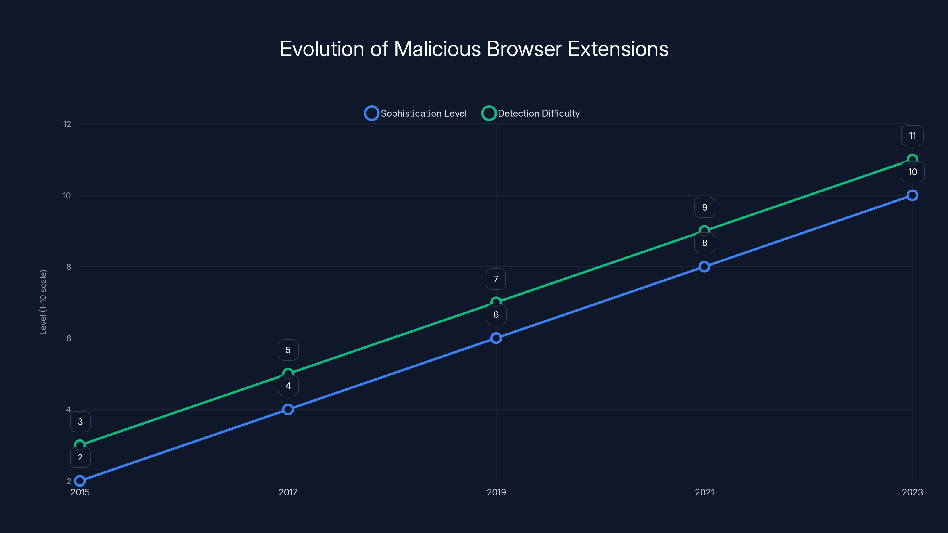 Evolution of Malicious Browser Extensions