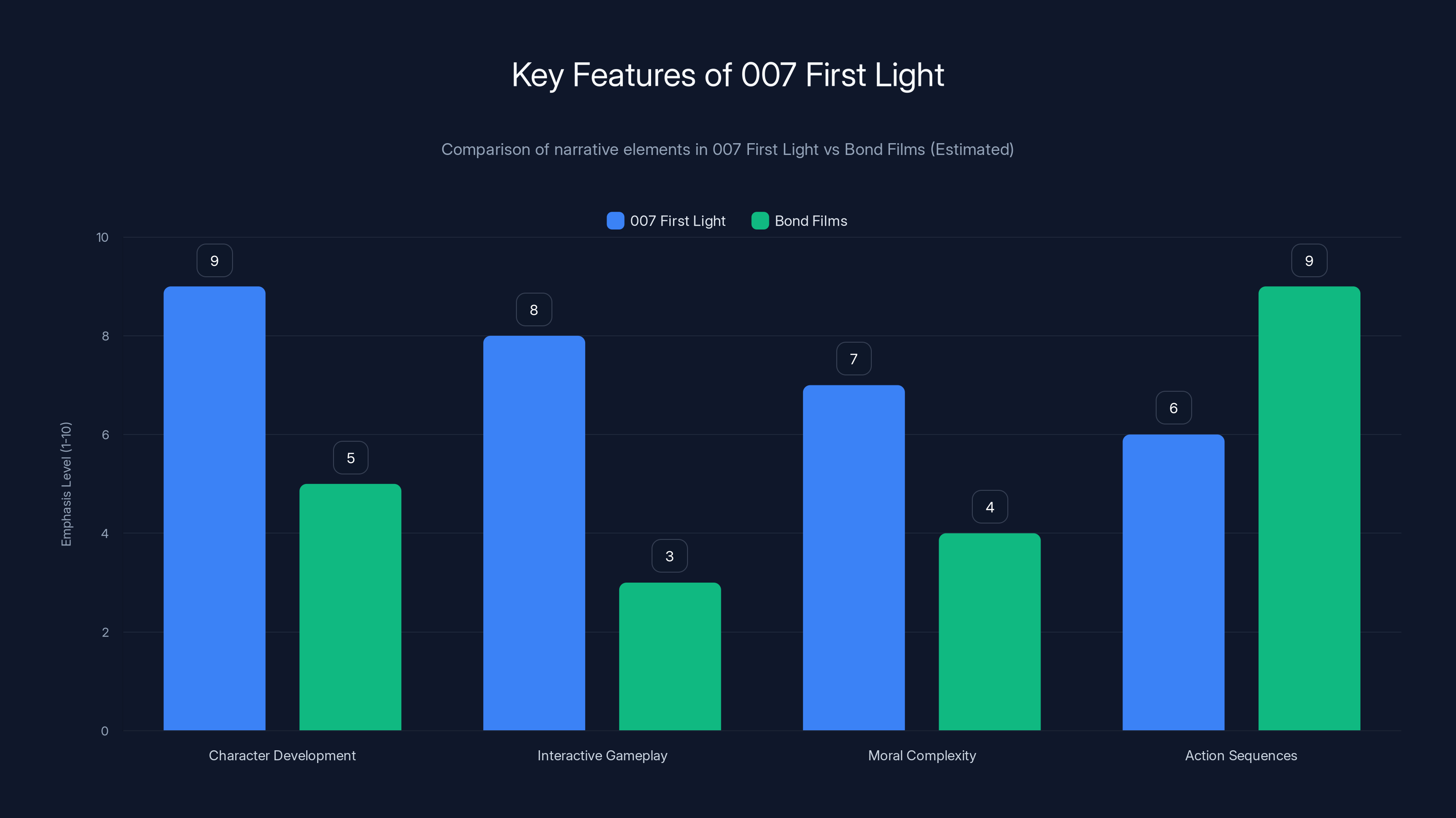 Key Features of 007 First Light