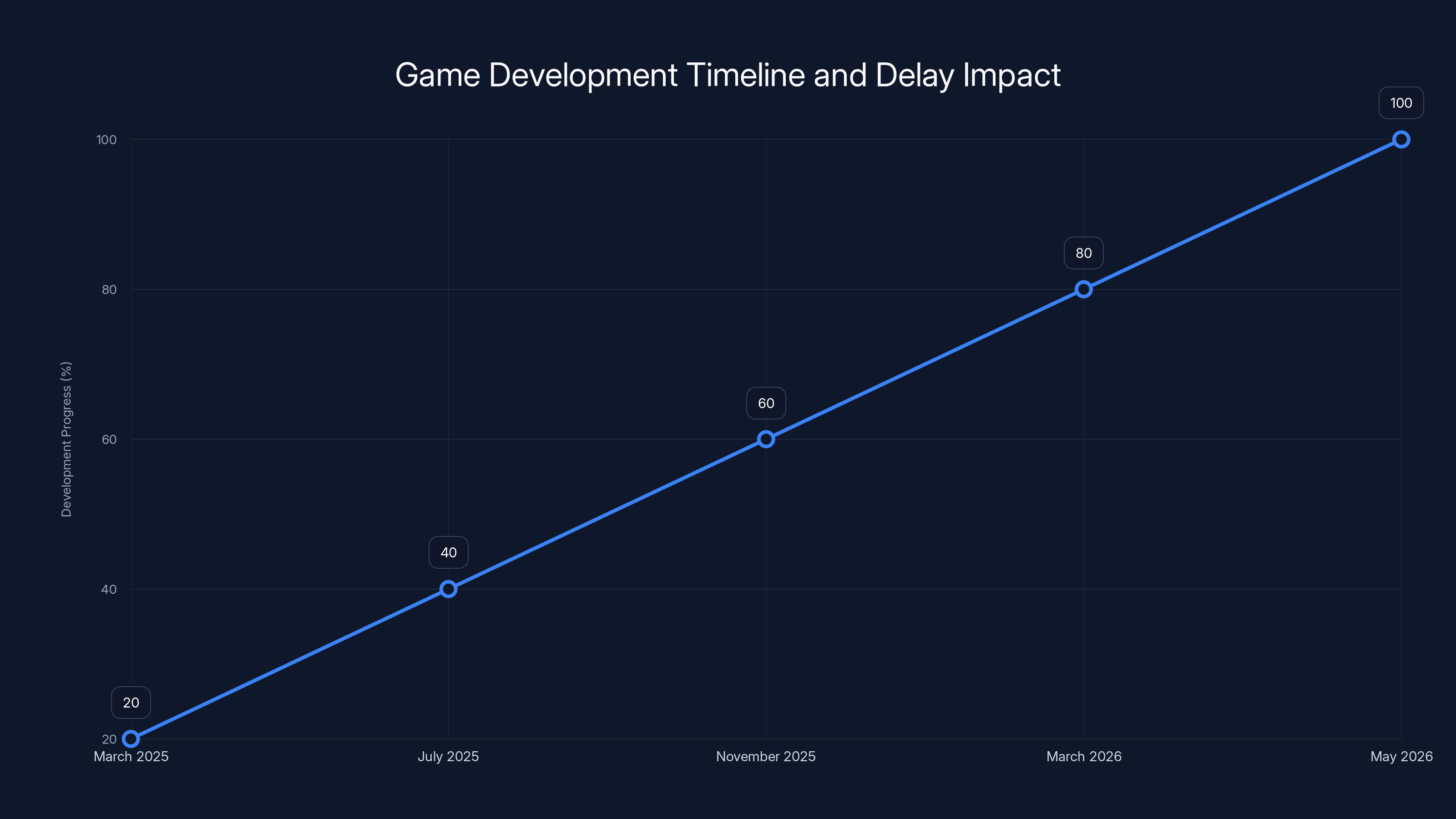 Game Development Timeline and Delay Impact