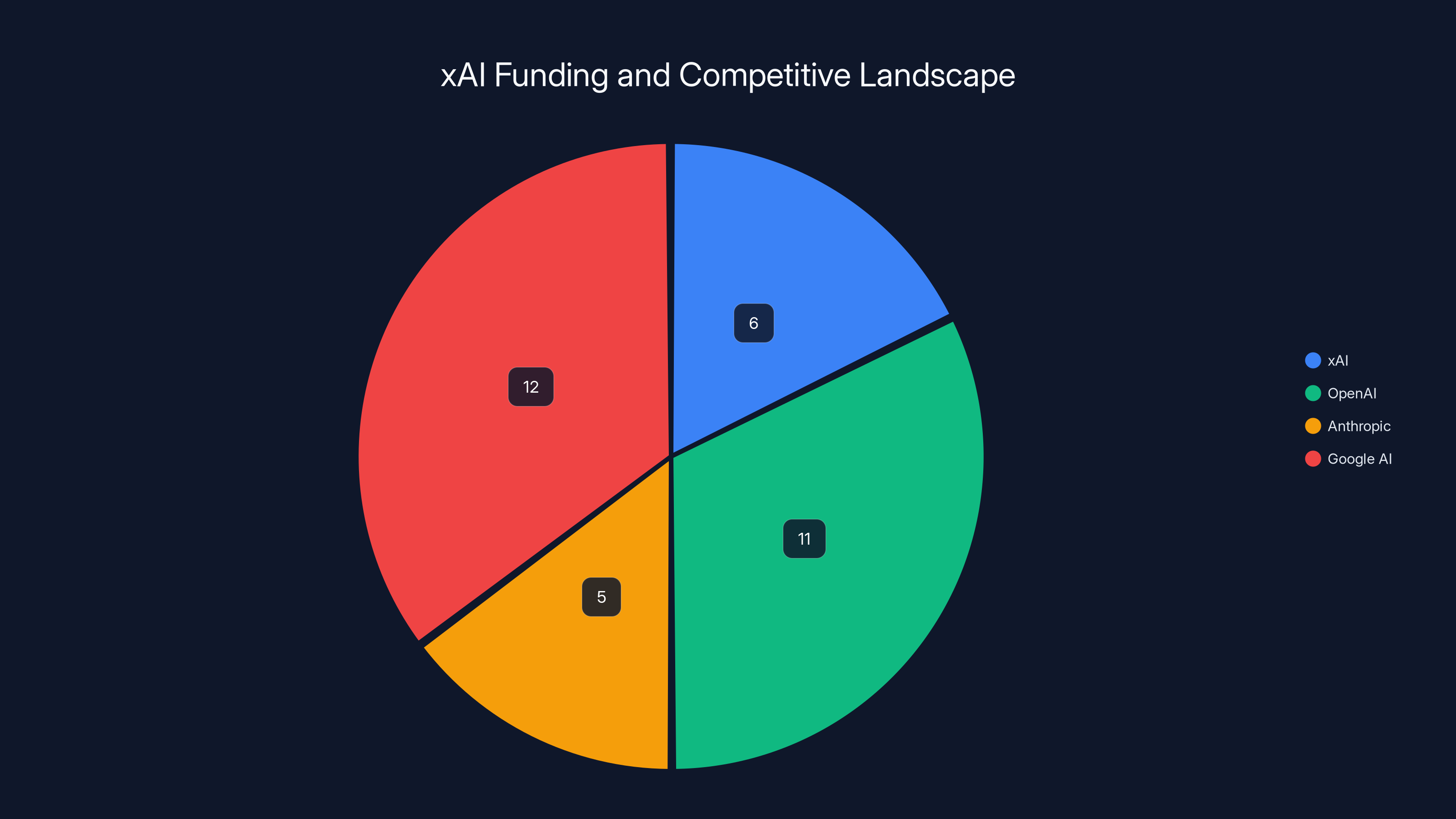 xAI Funding and Competitive Landscape