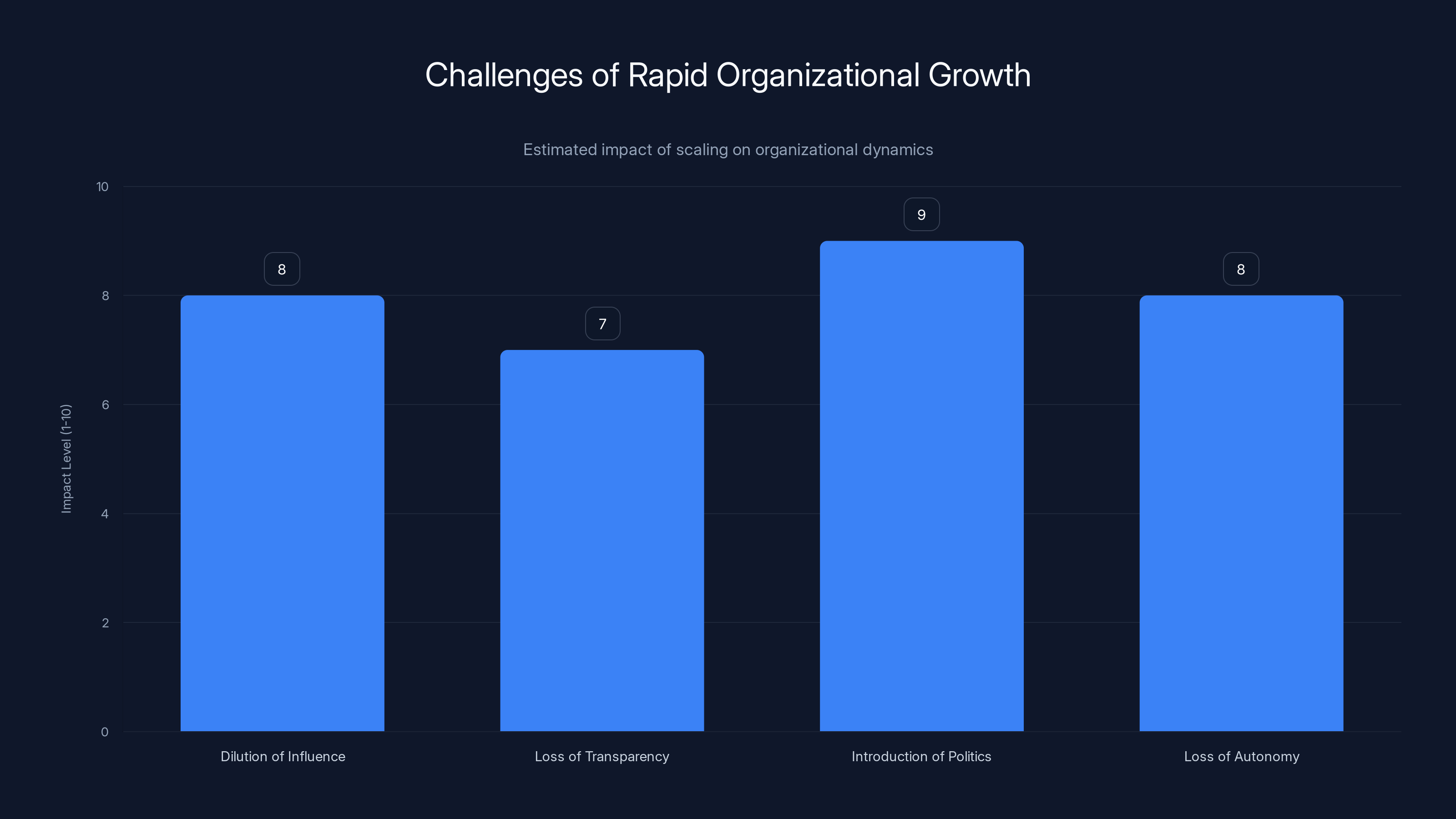 Challenges of Rapid Organizational Growth