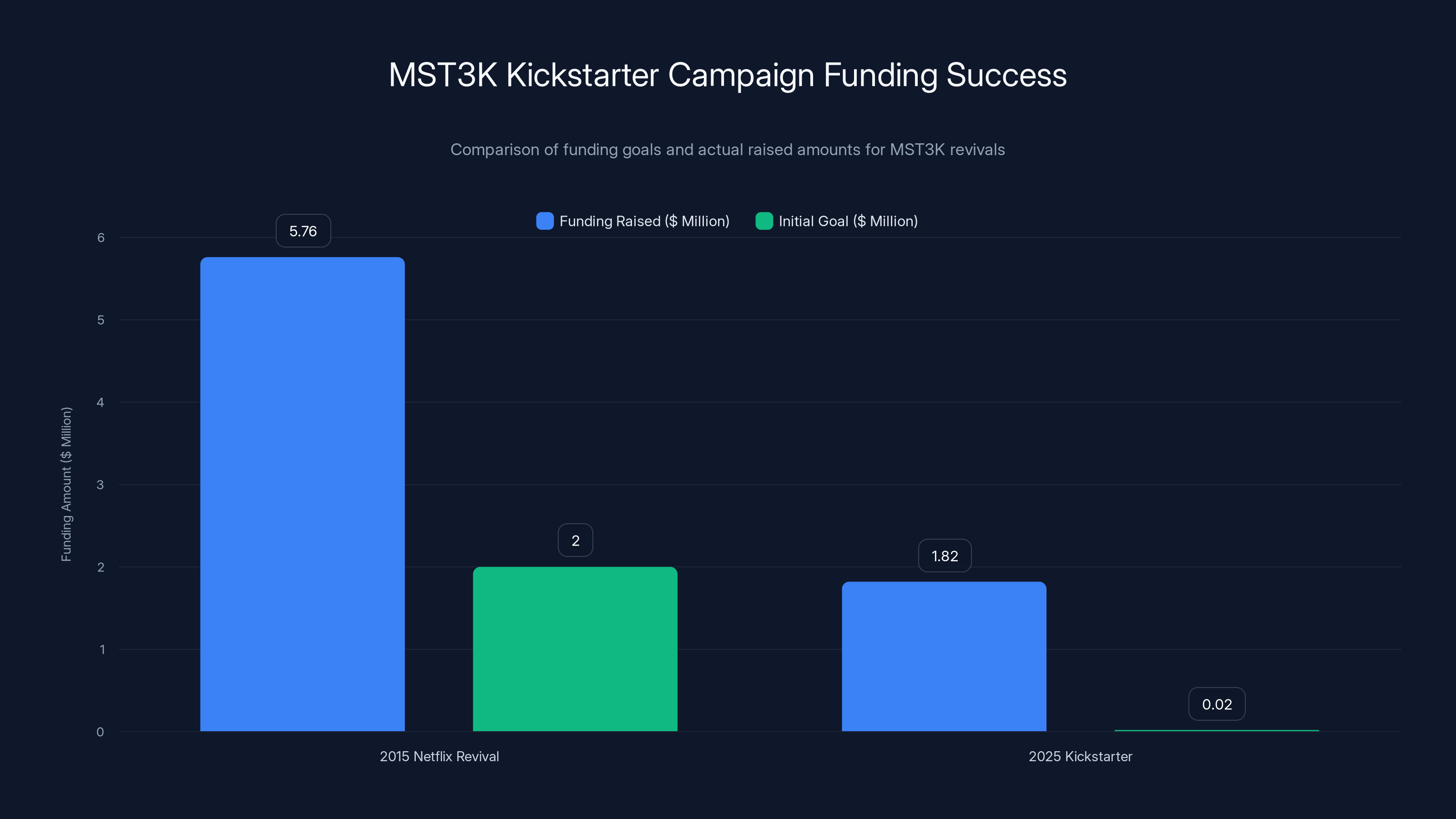 MST3K Kickstarter Campaign Funding Success