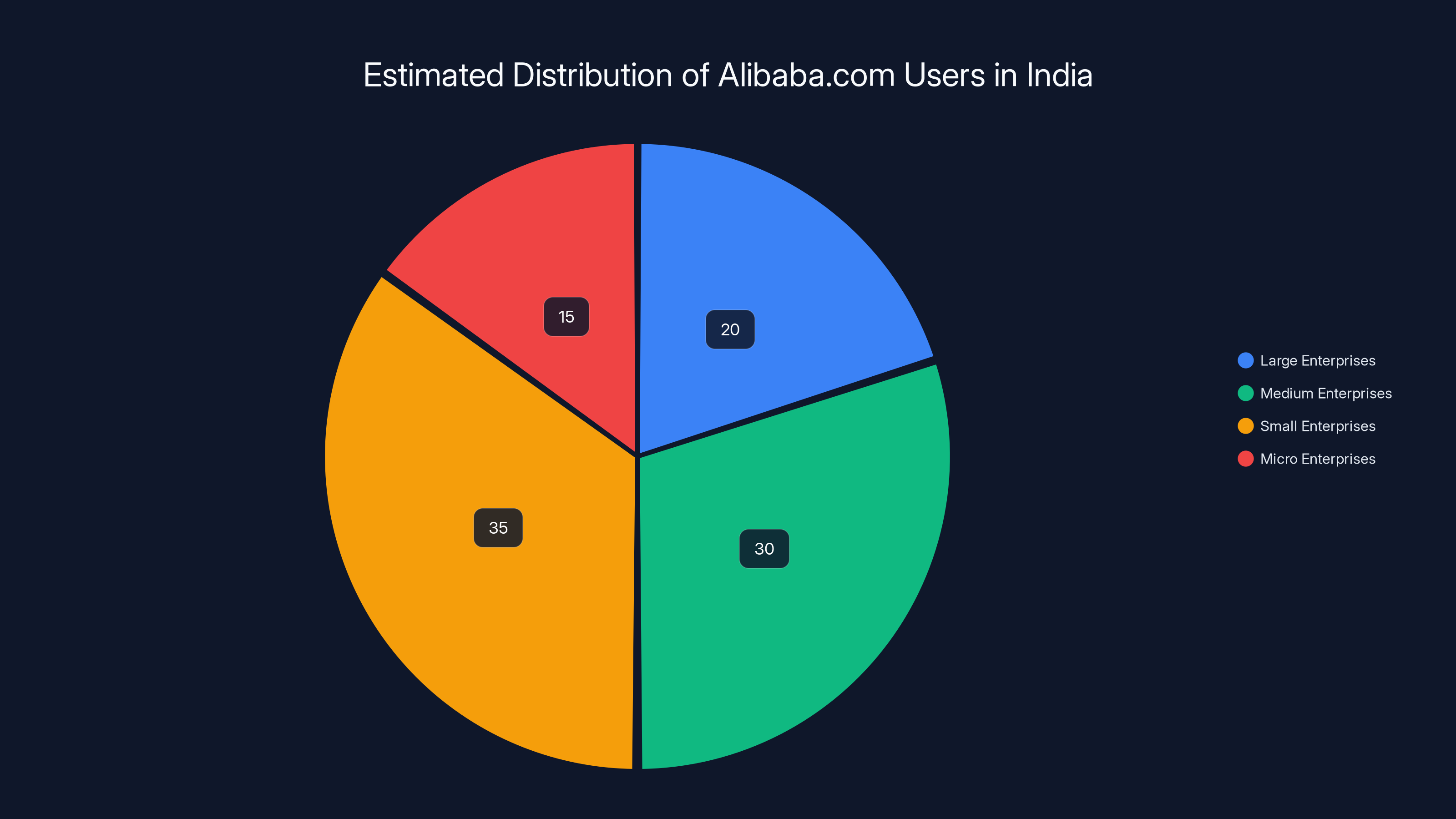 Estimated Distribution of Alibaba.com Users in India