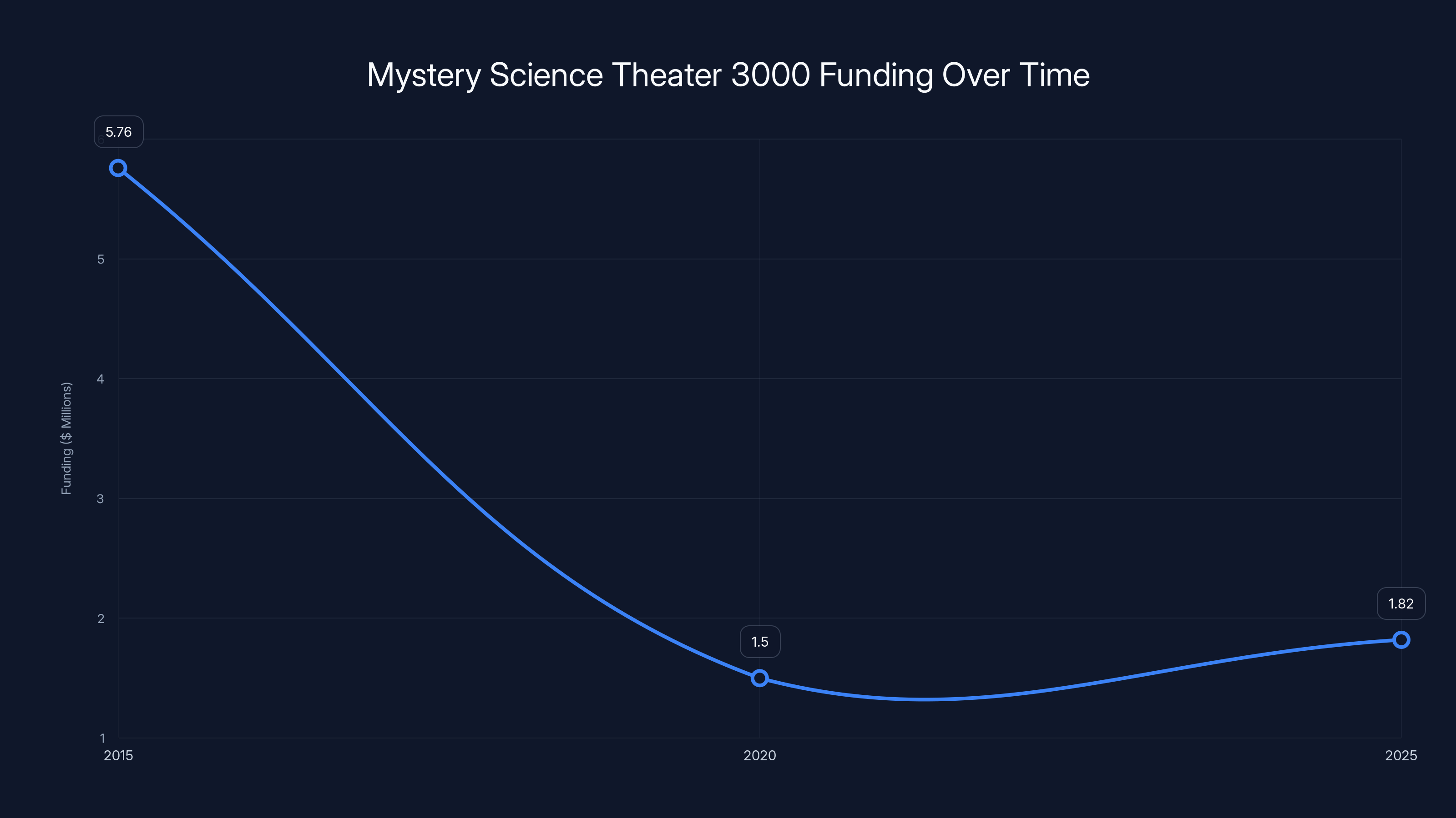 Mystery Science Theater 3000 Funding Over Time