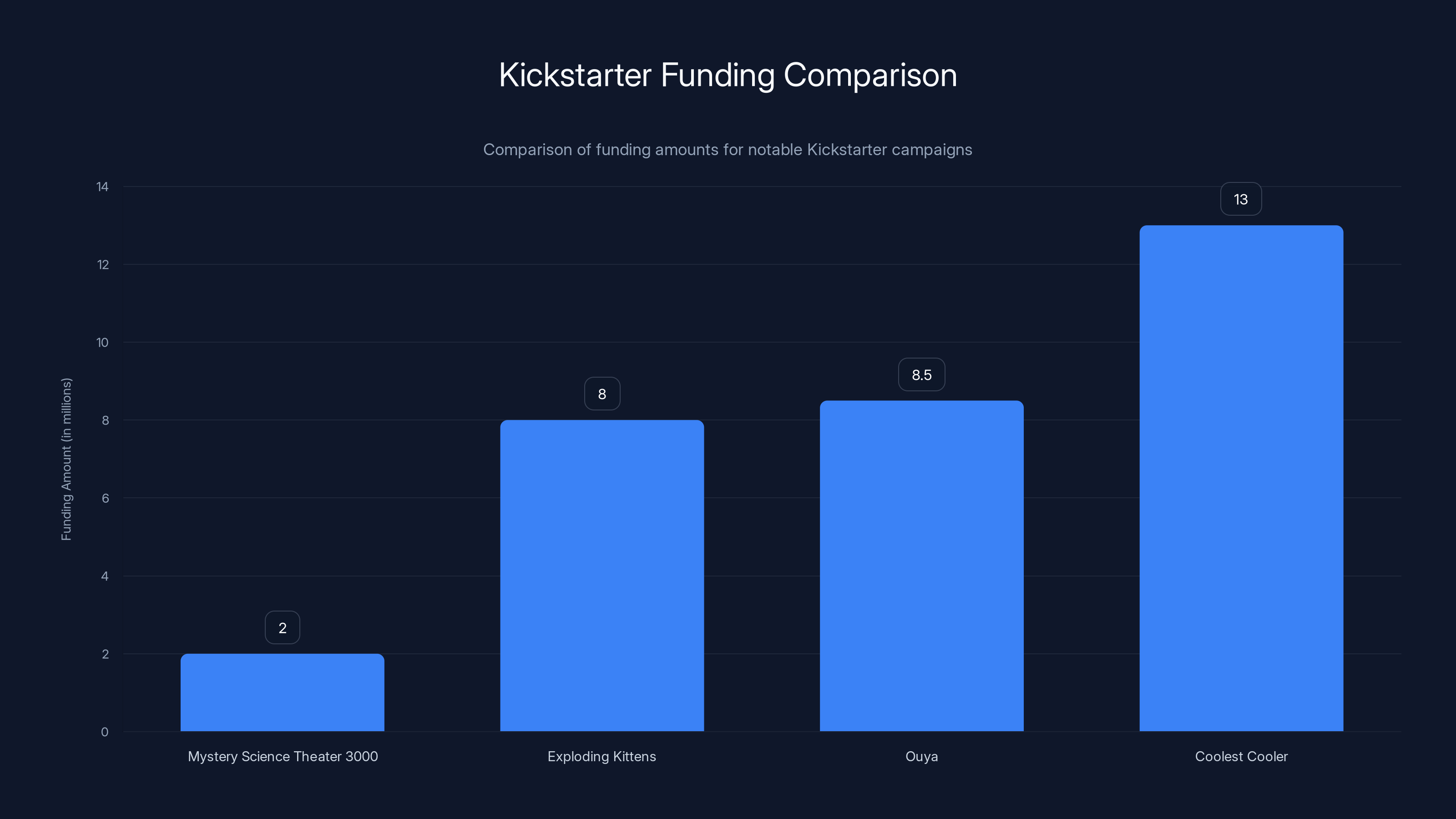 Kickstarter Funding Comparison