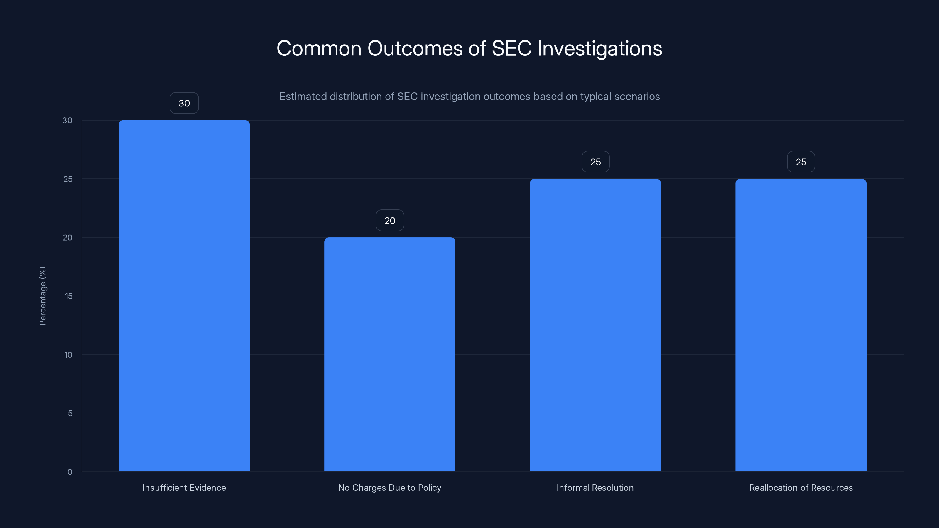 Common Outcomes of SEC Investigations