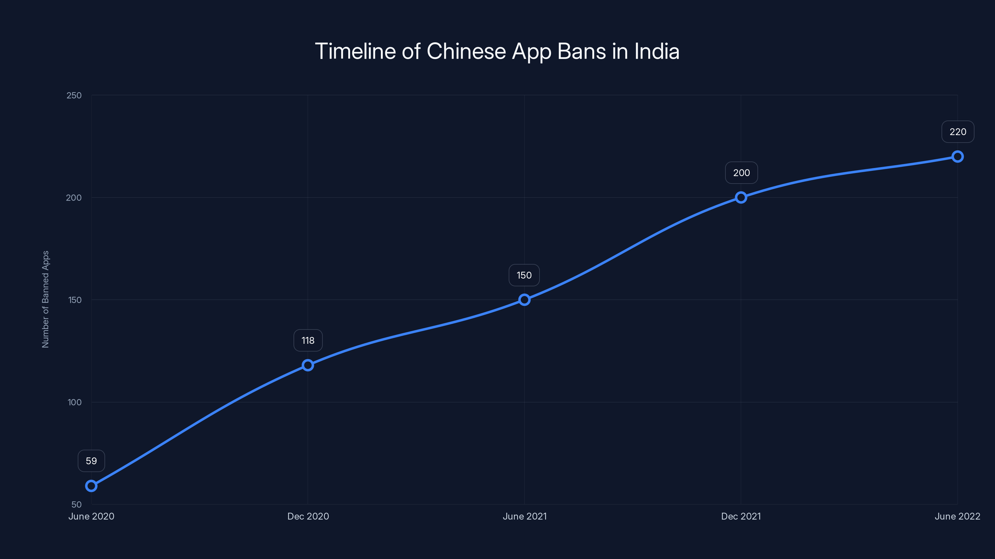 Timeline of Chinese App Bans in India
