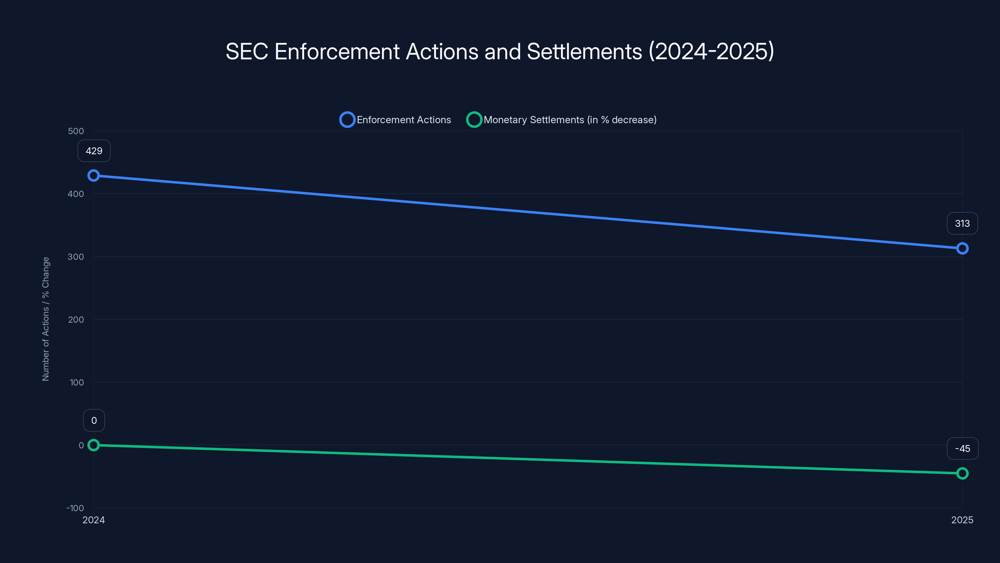 SEC Enforcement Actions and Settlements (2024-2025)