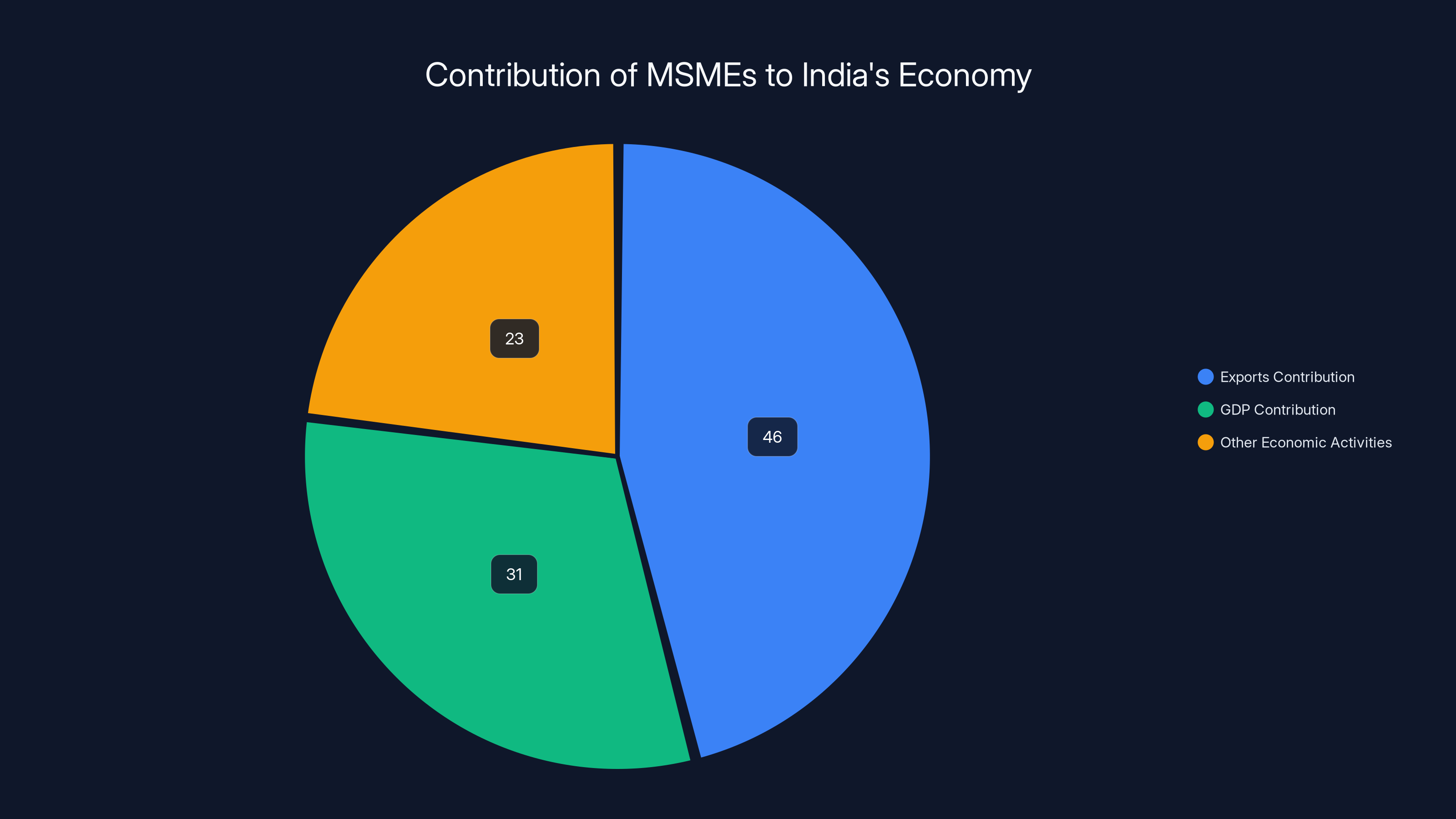 Contribution of MSMEs to India's Economy