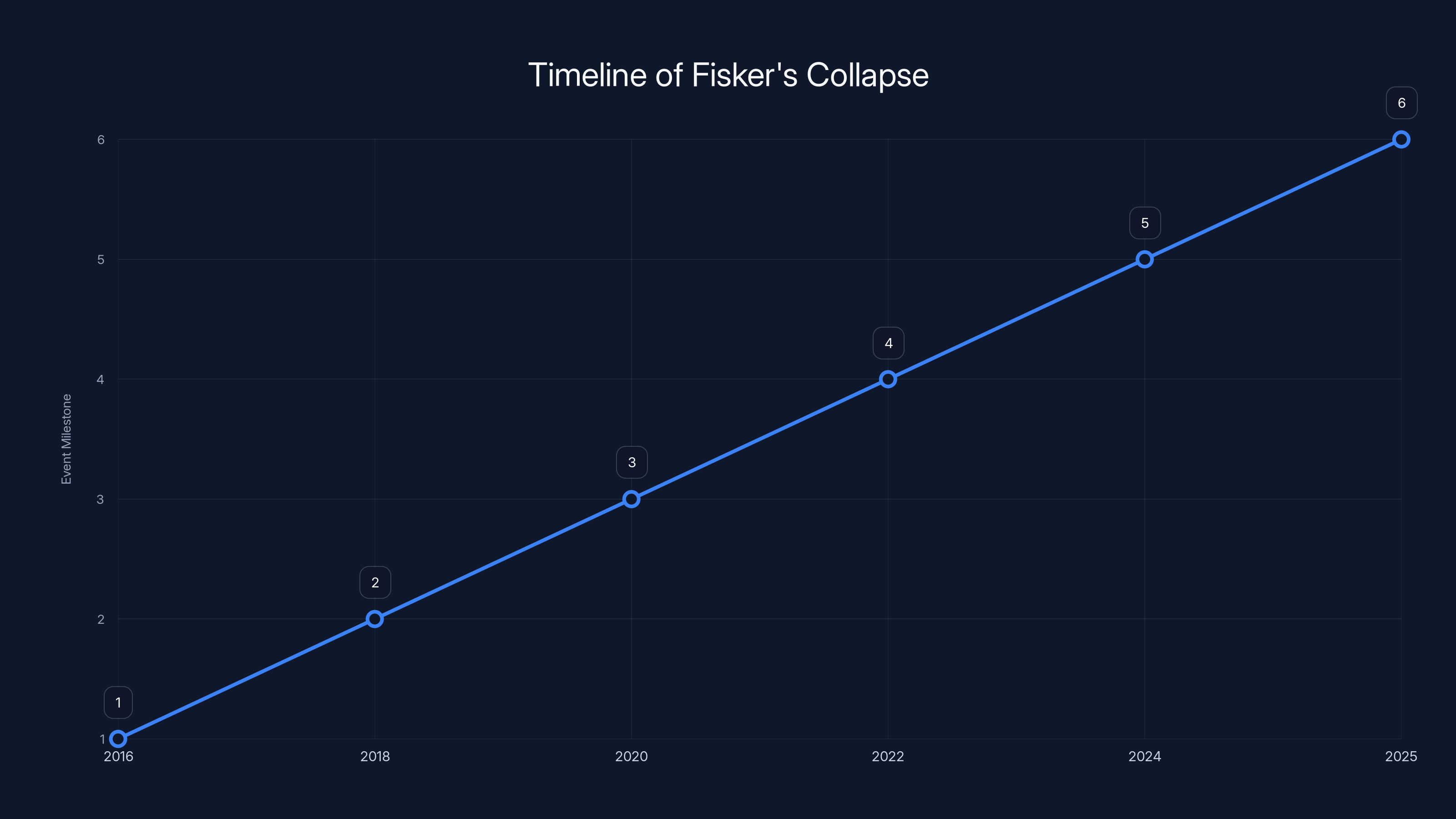 Timeline of Fisker's Collapse