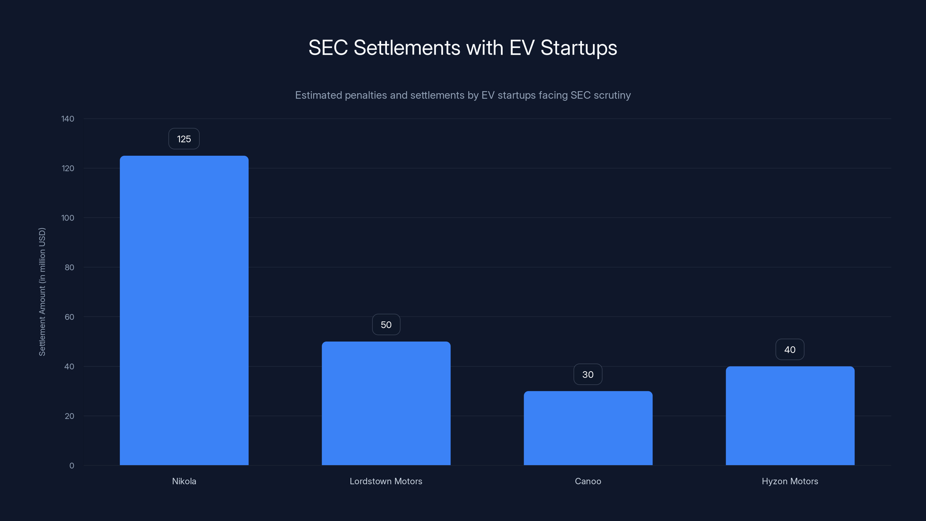SEC Settlements with EV Startups