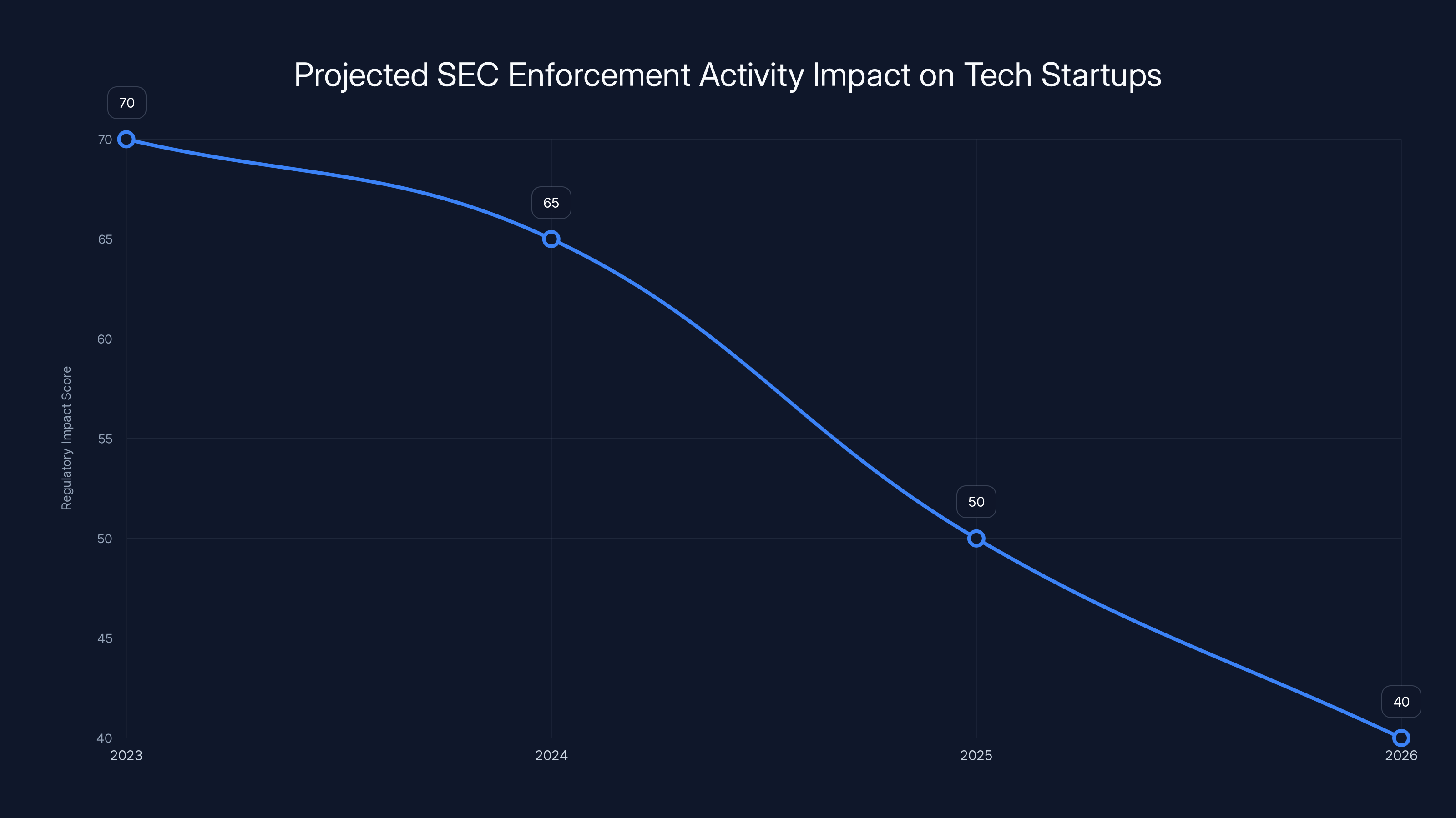 Projected SEC Enforcement Activity Impact on Tech Startups