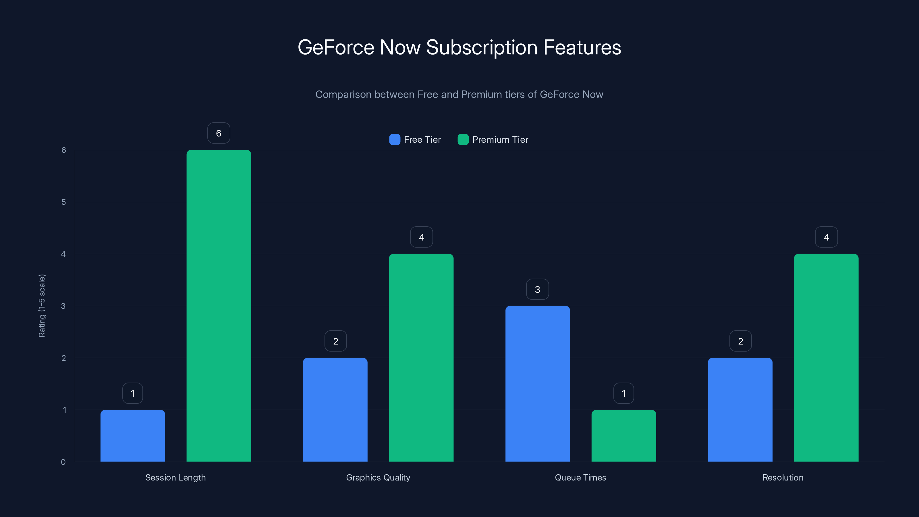 GeForce Now Subscription Features