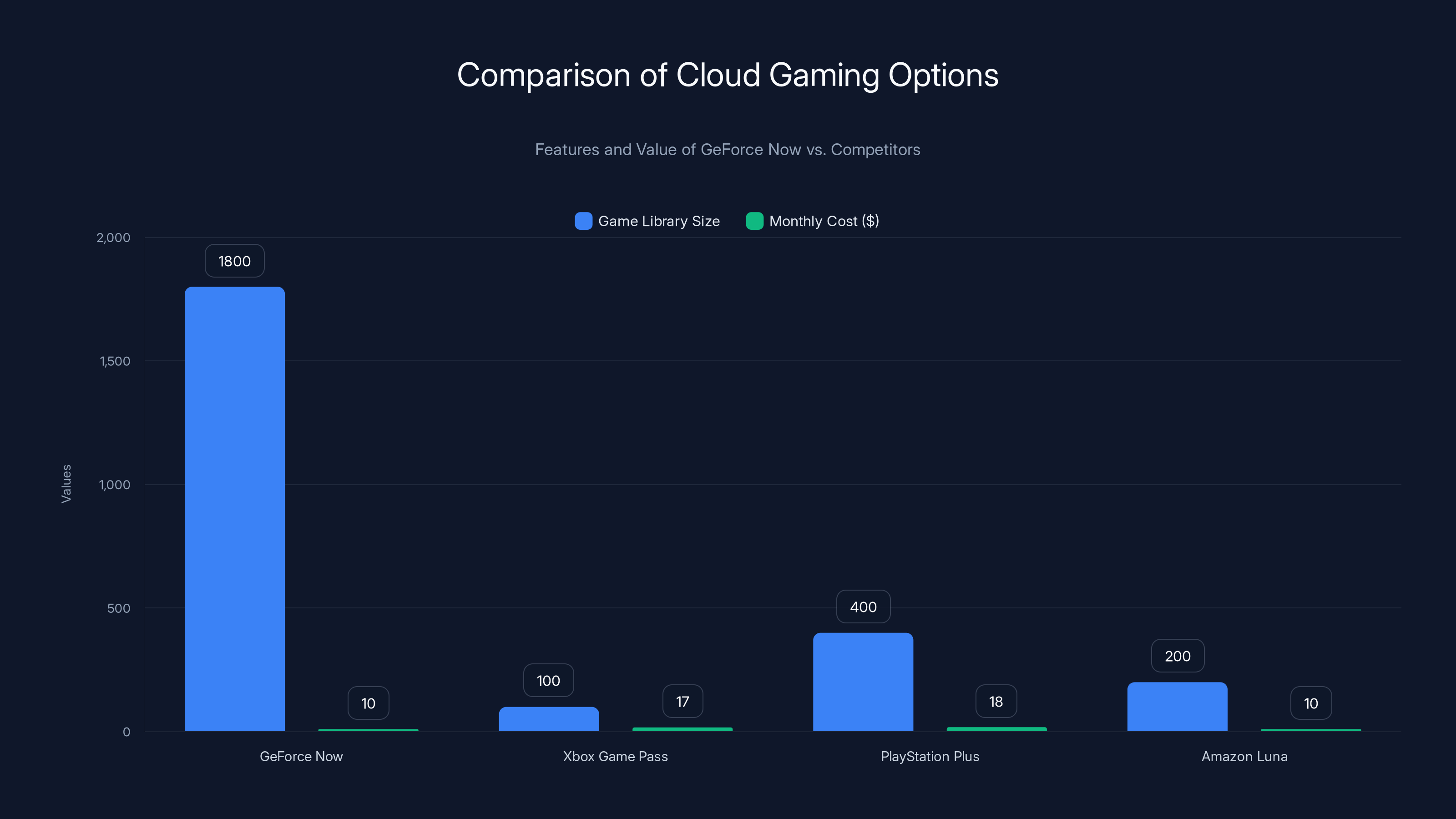 Comparison of Cloud Gaming Options