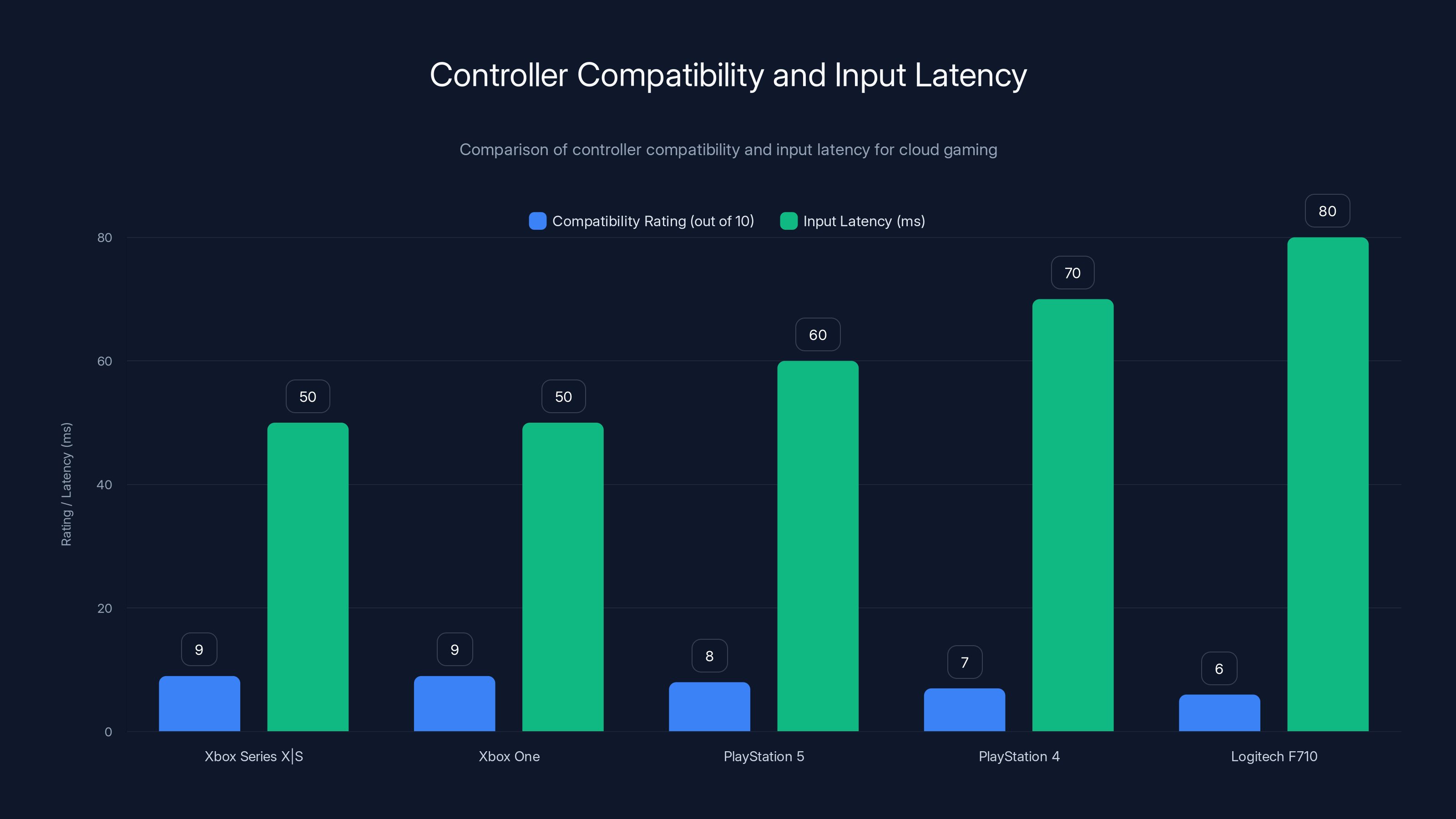 Controller Compatibility and Input Latency