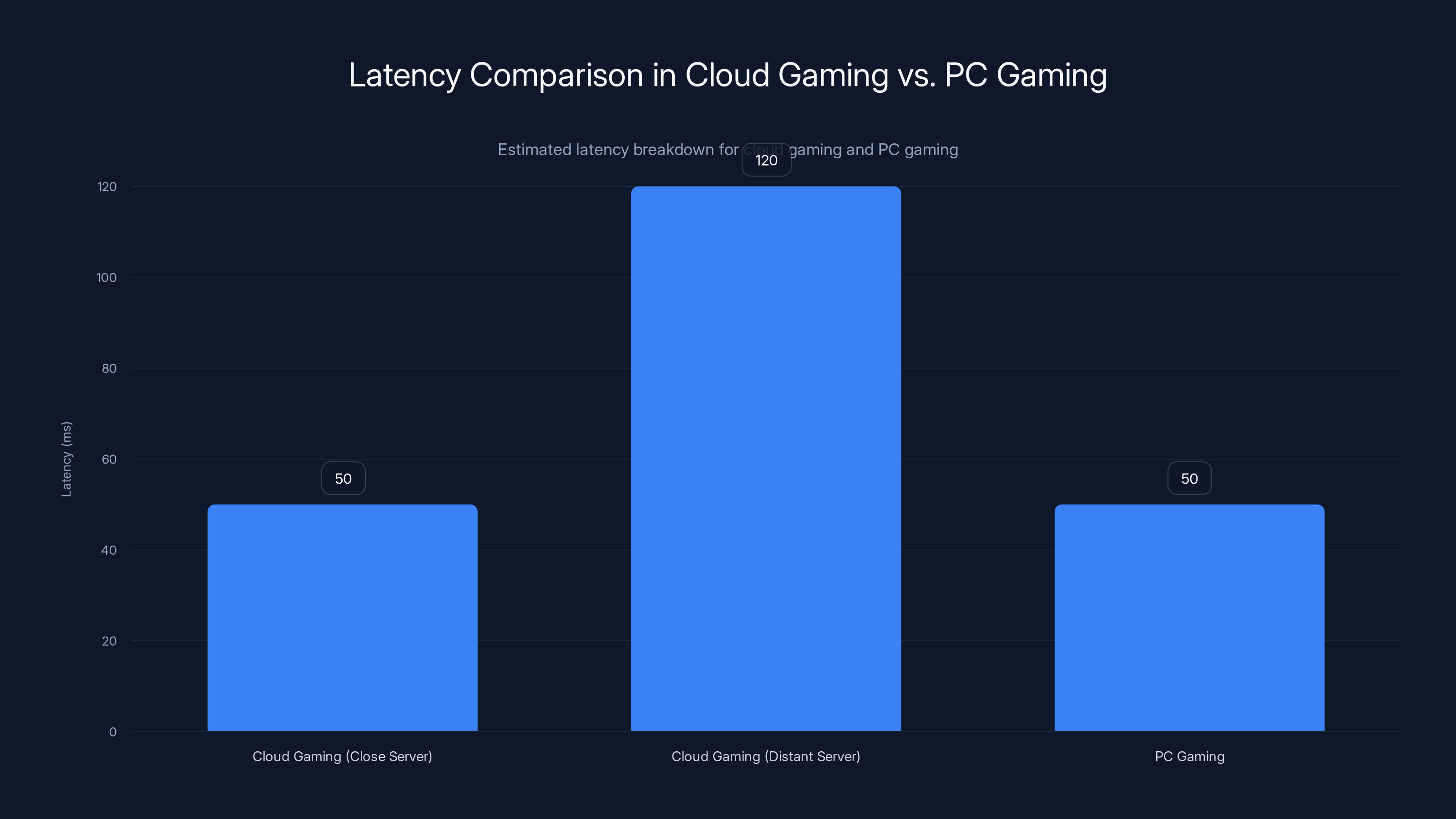 Latency Comparison in Cloud Gaming vs. PC Gaming