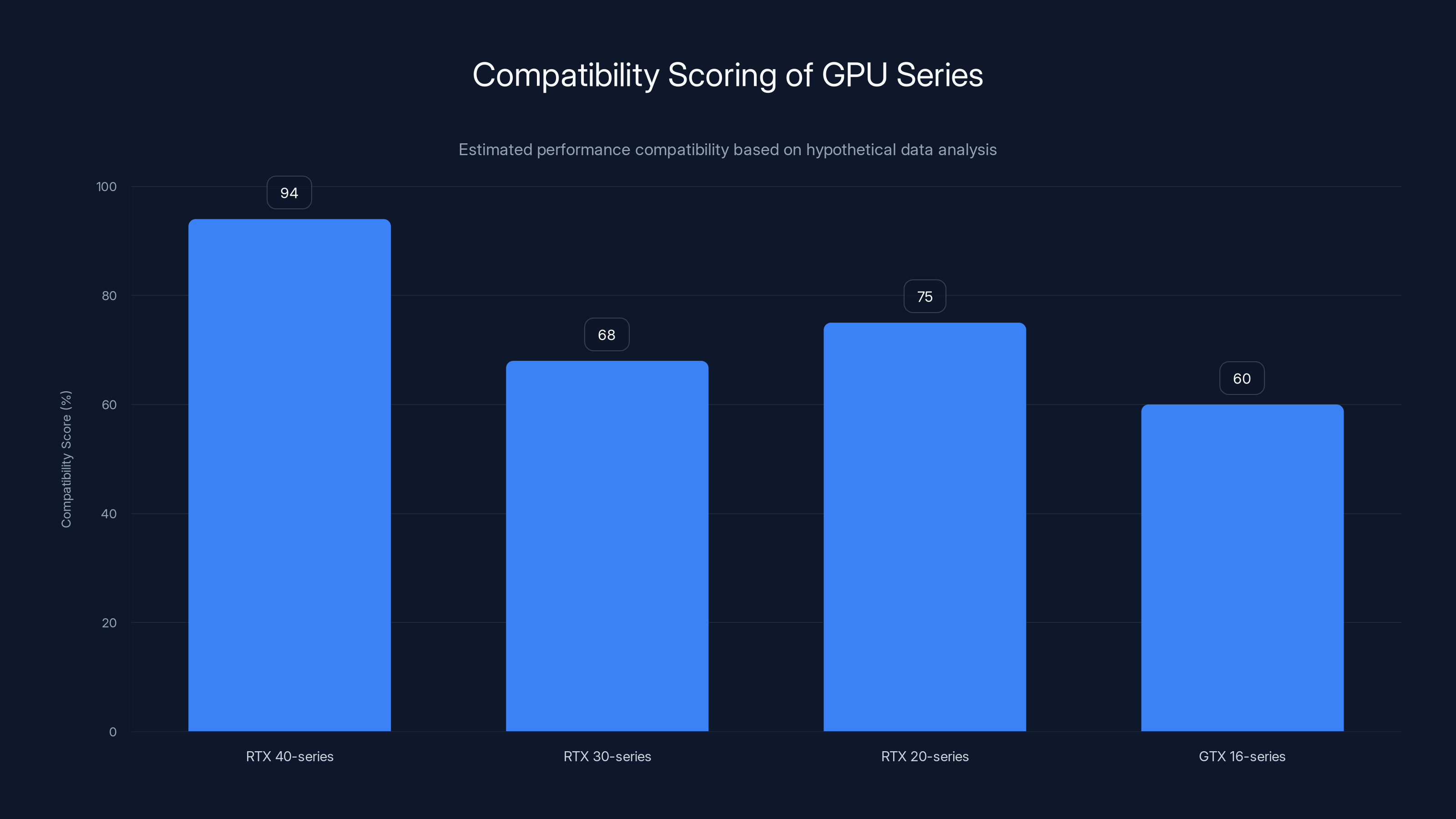 Compatibility Scoring of GPU Series
