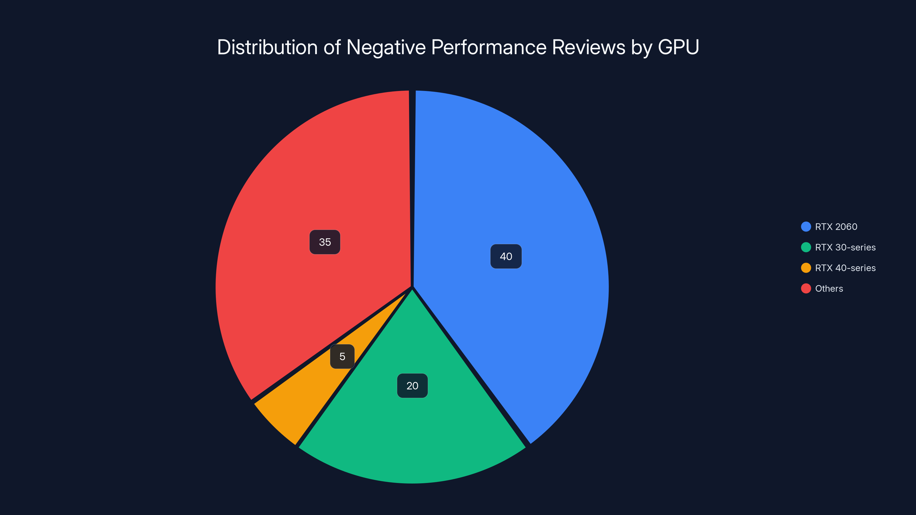 Distribution of Negative Performance Reviews by GPU