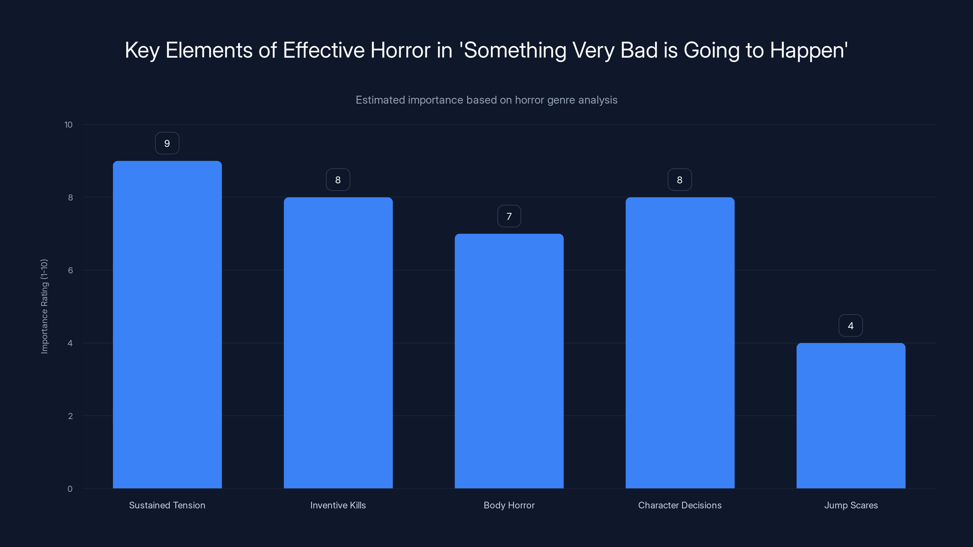 Key Elements of Effective Horror in 'Something Very Bad is Going to Happen'