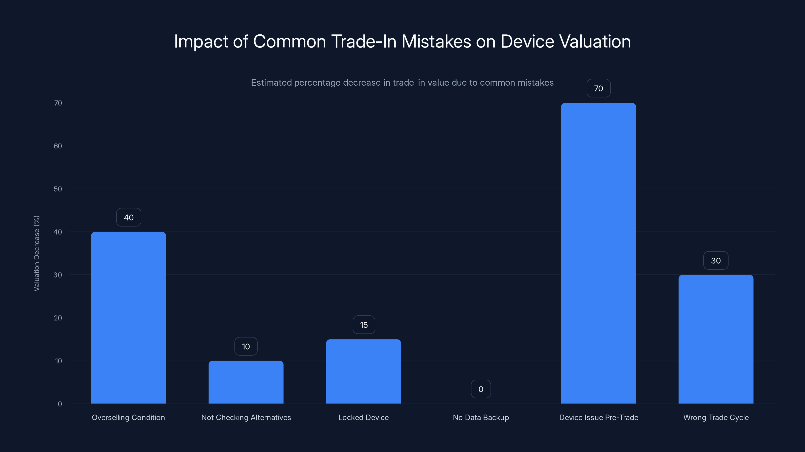 Impact of Common Trade-In Mistakes on Device Valuation