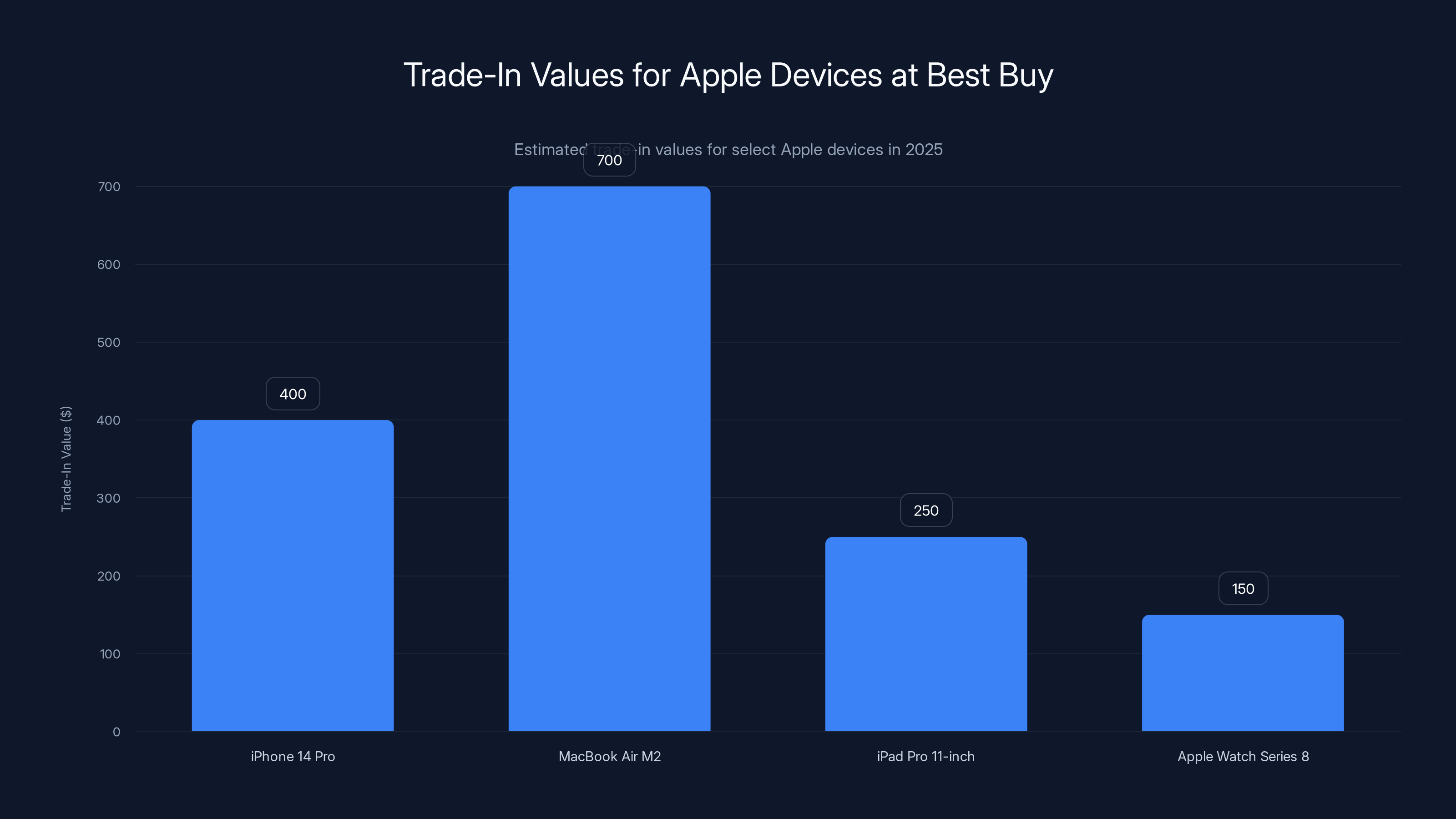 Trade-In Values for Apple Devices at Best Buy
