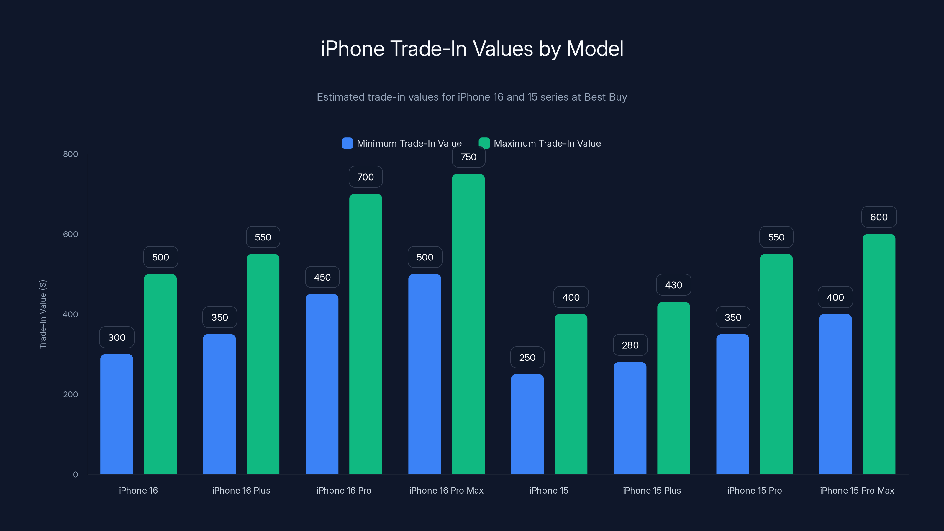iPhone Trade-In Values by Model
