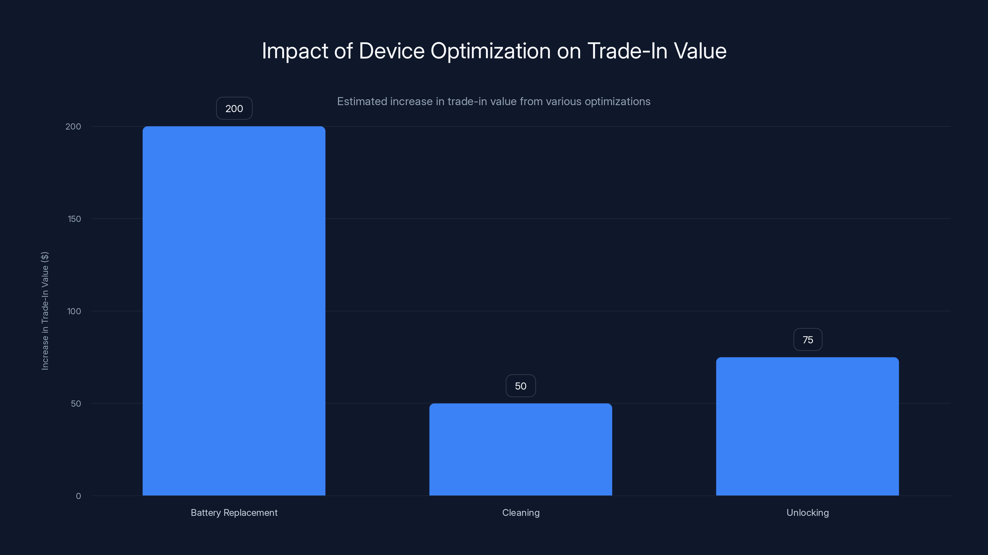 Impact of Device Optimization on Trade-In Value