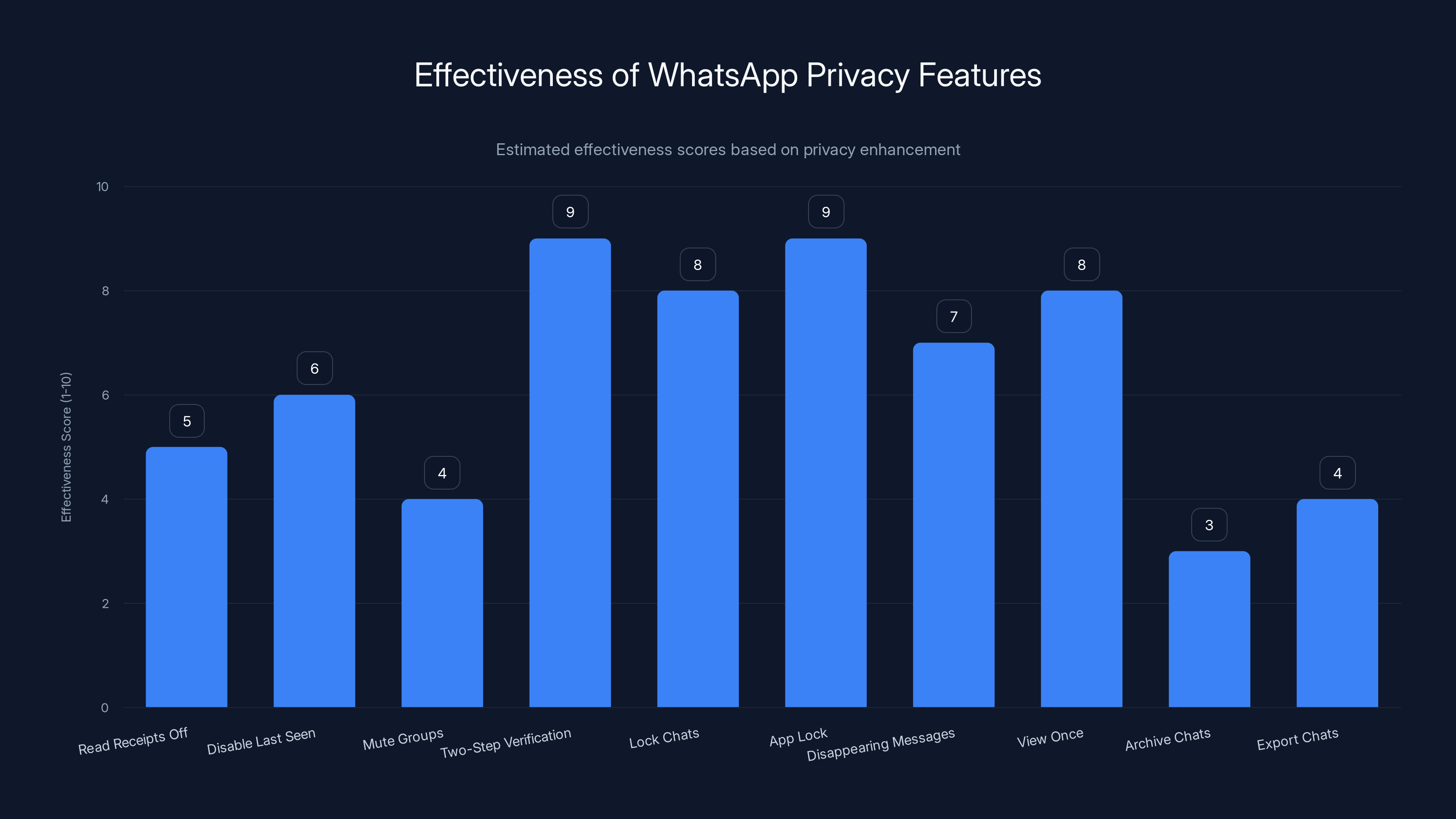 Effectiveness of WhatsApp Privacy Features