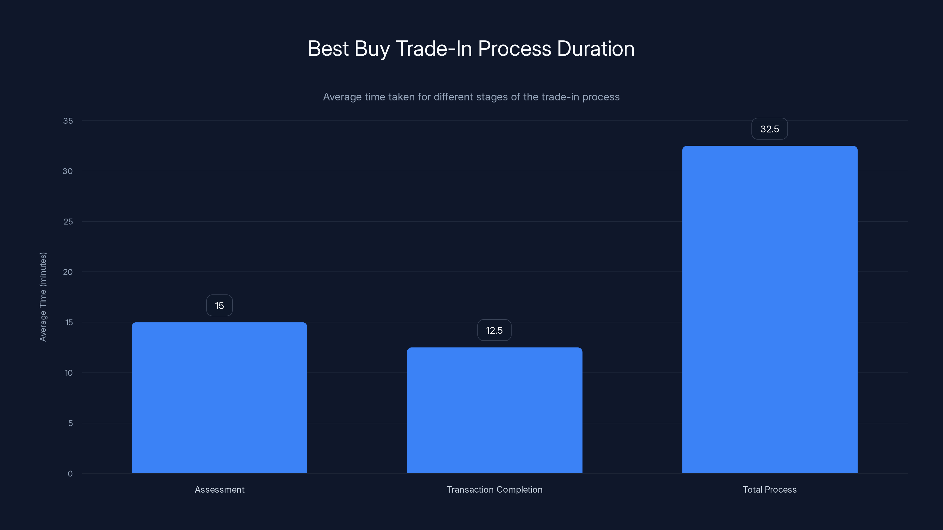 Best Buy Trade-In Process Duration