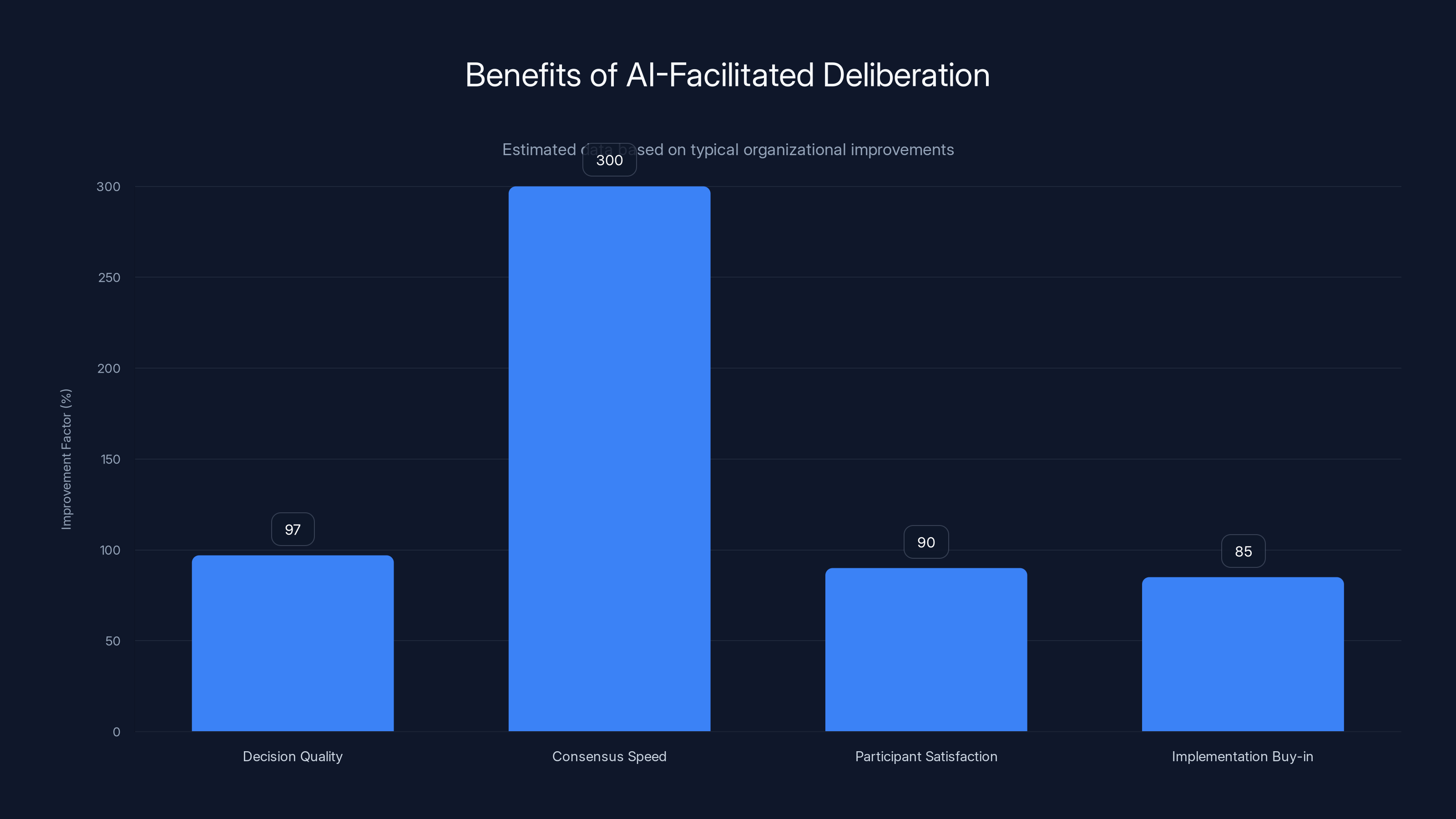Benefits of AI-Facilitated Deliberation