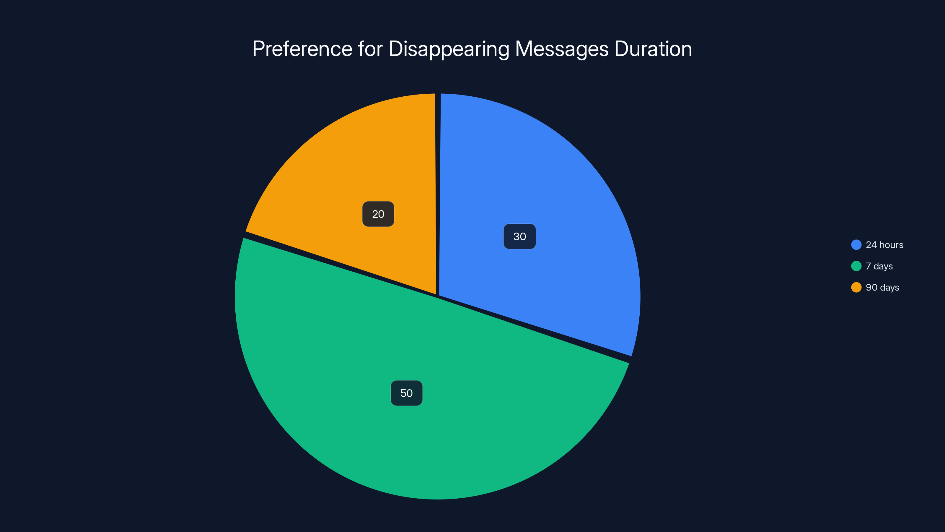 Preference for Disappearing Messages Duration