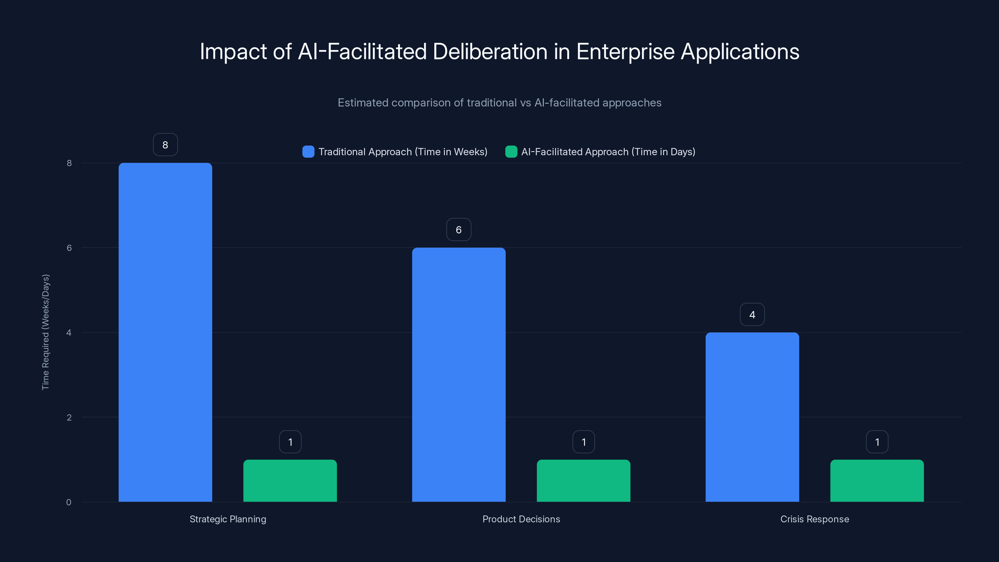Impact of AI-Facilitated Deliberation in Enterprise Applications