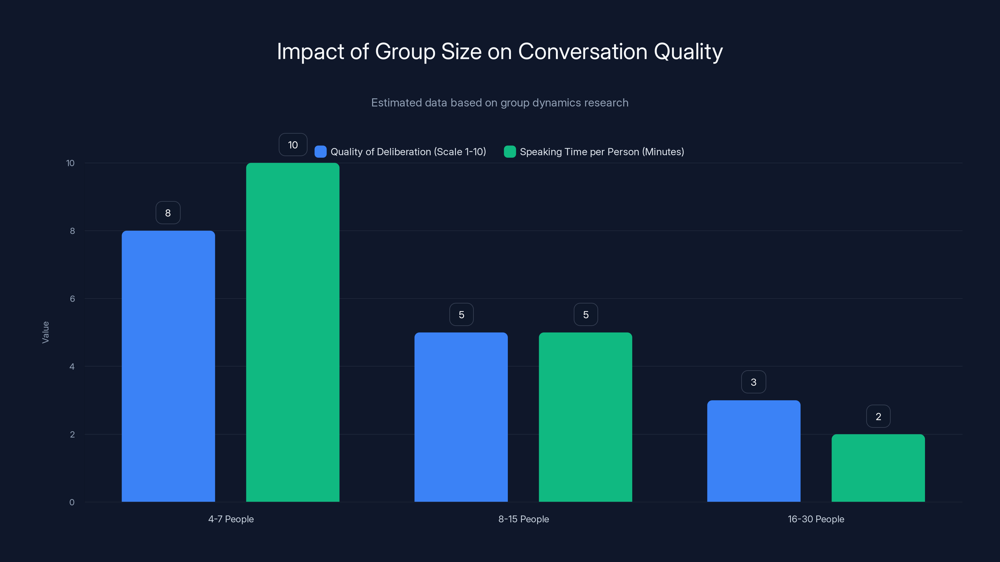 Impact of Group Size on Conversation Quality