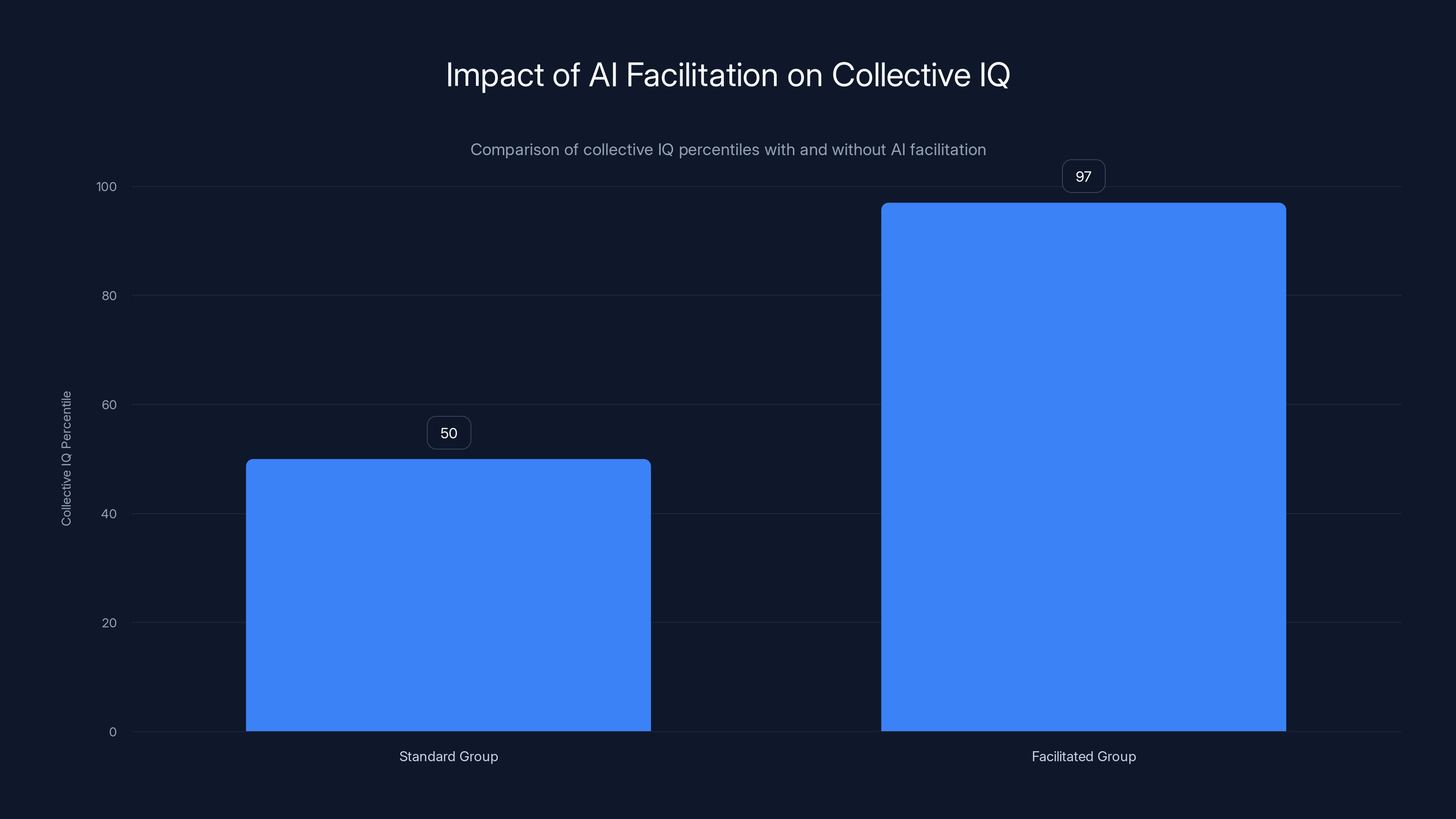 Impact of AI Facilitation on Collective IQ