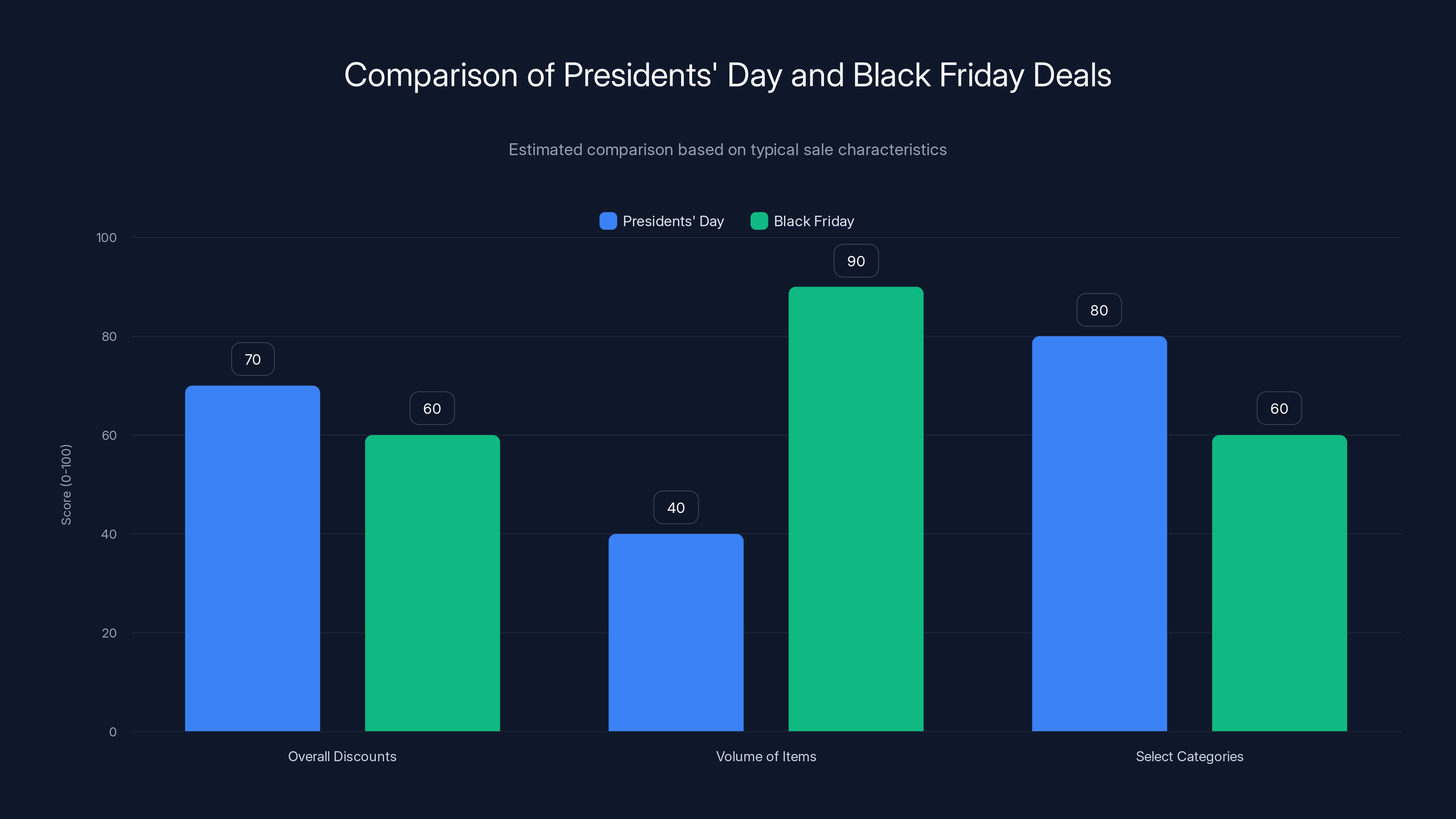 Comparison of Presidents' Day and Black Friday Deals
