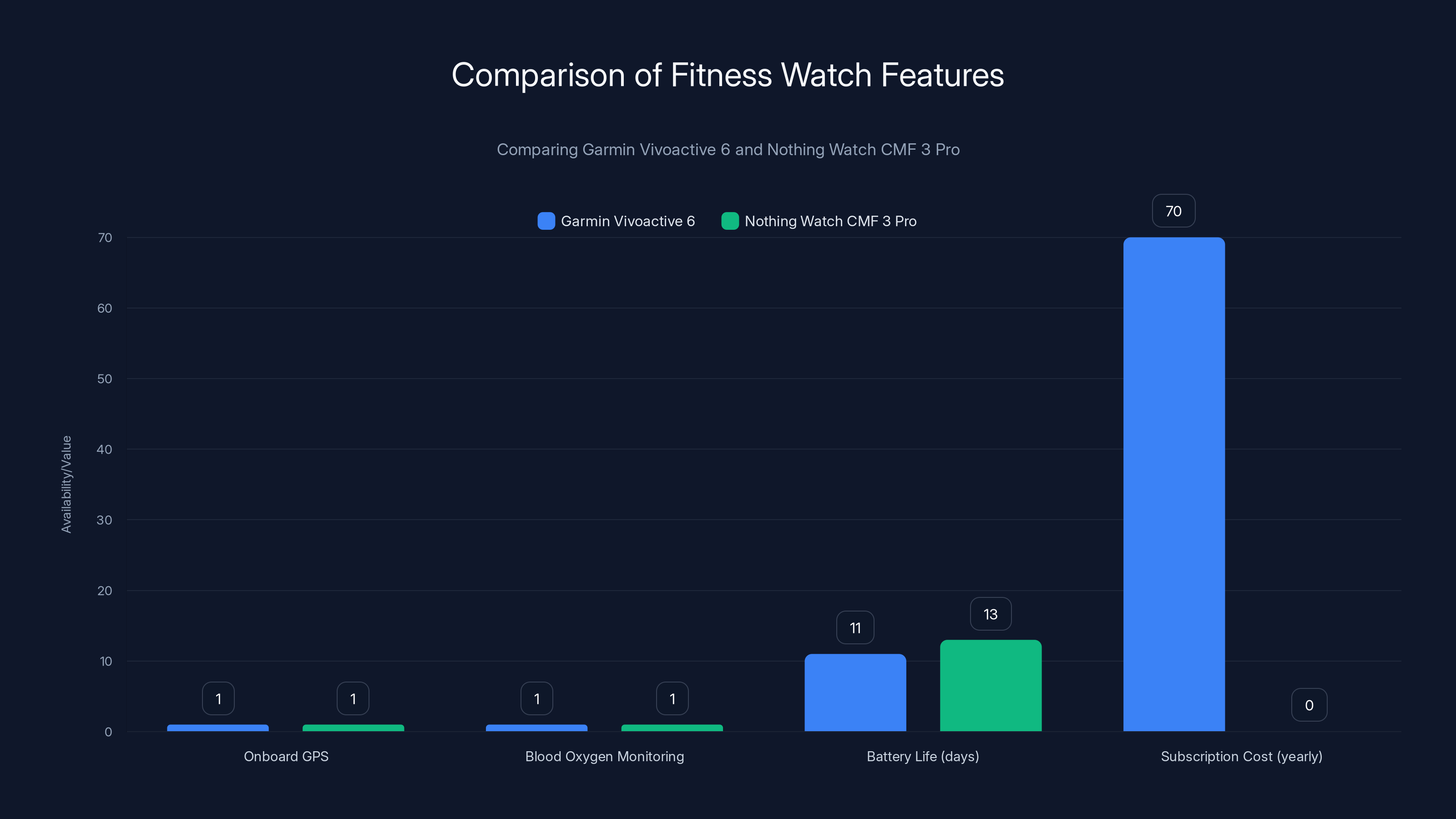 Comparison of Fitness Watch Features