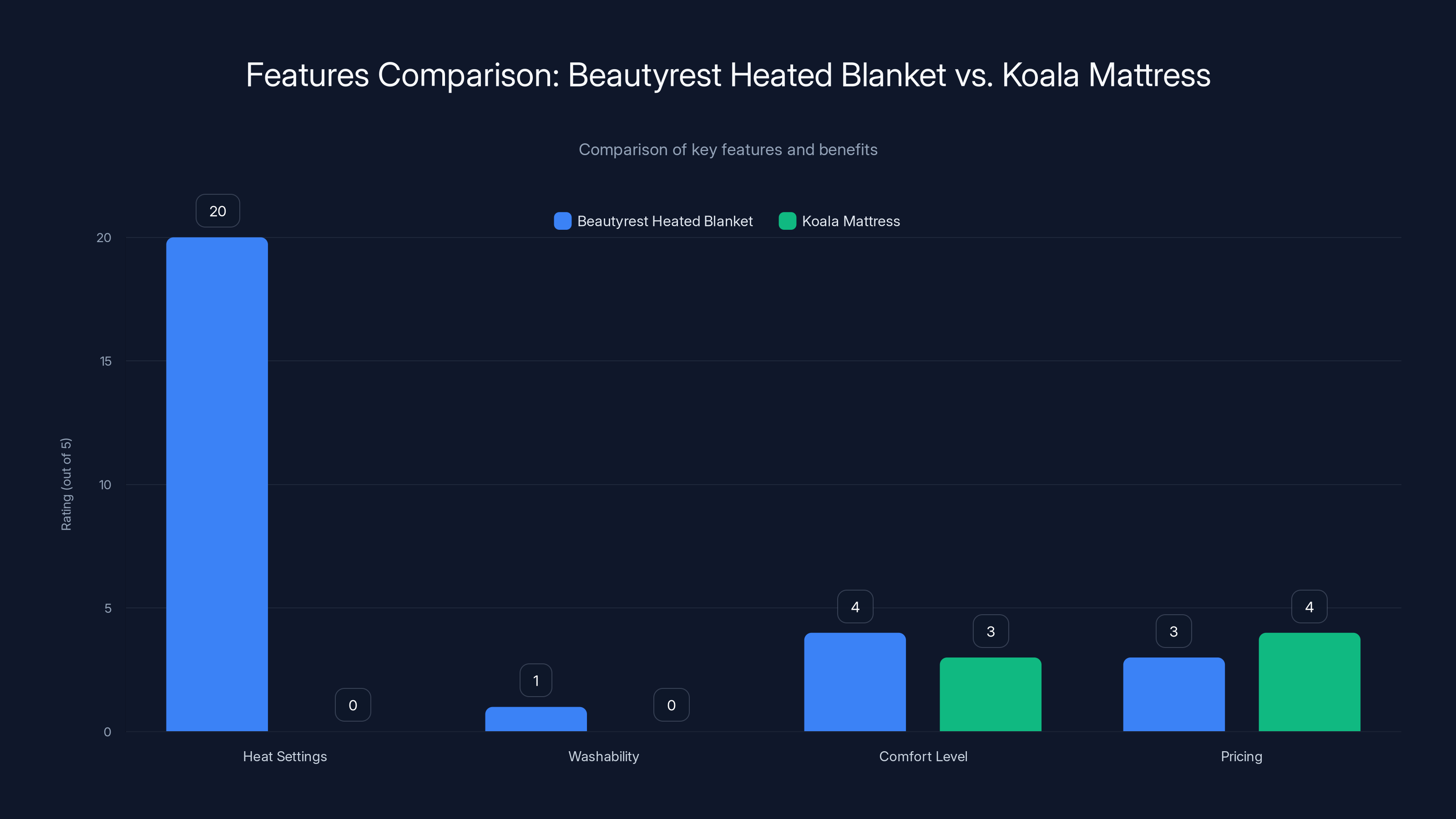 Features Comparison: Beautyrest Heated Blanket vs. Koala Mattress