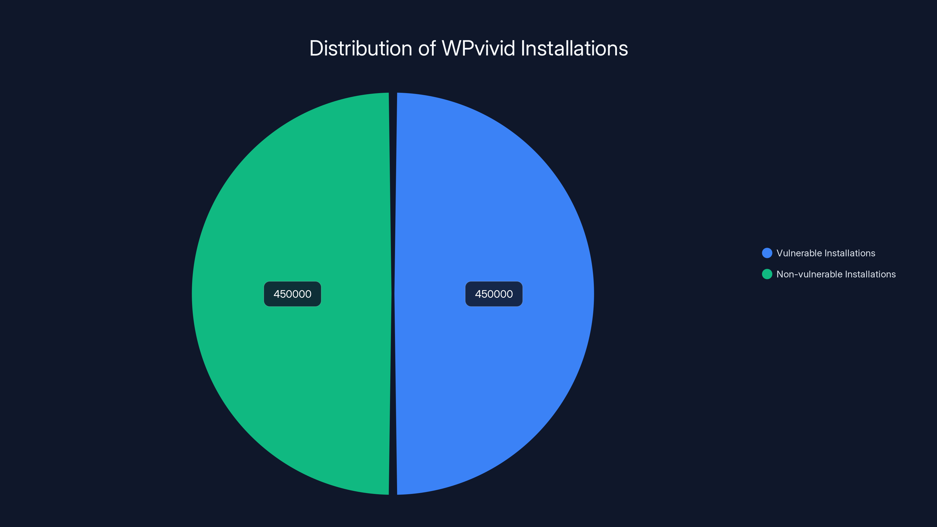 Distribution of WPvivid Installations