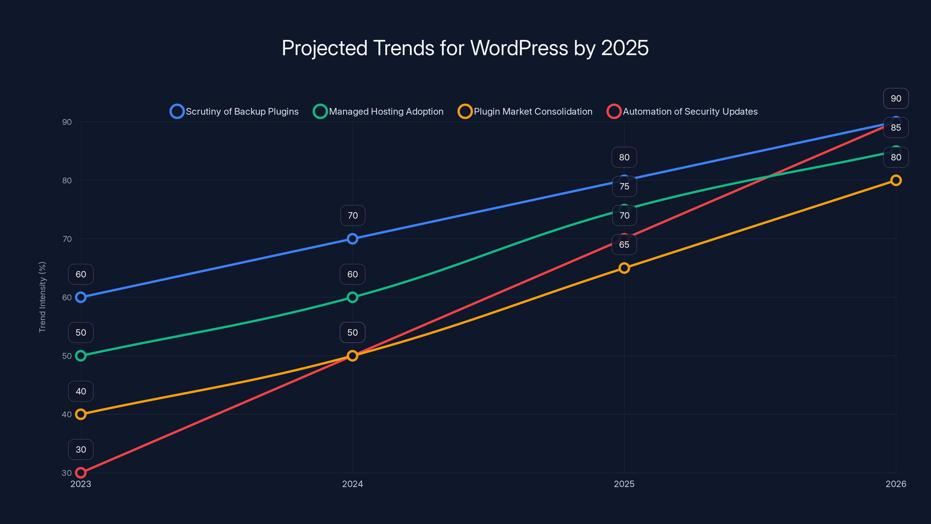 Projected Trends for WordPress by 2025