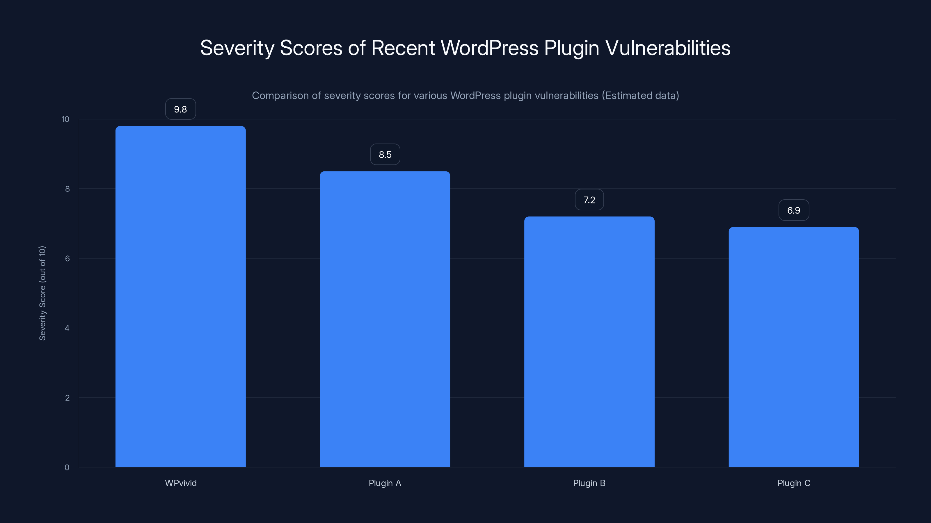 Severity Scores of Recent WordPress Plugin Vulnerabilities