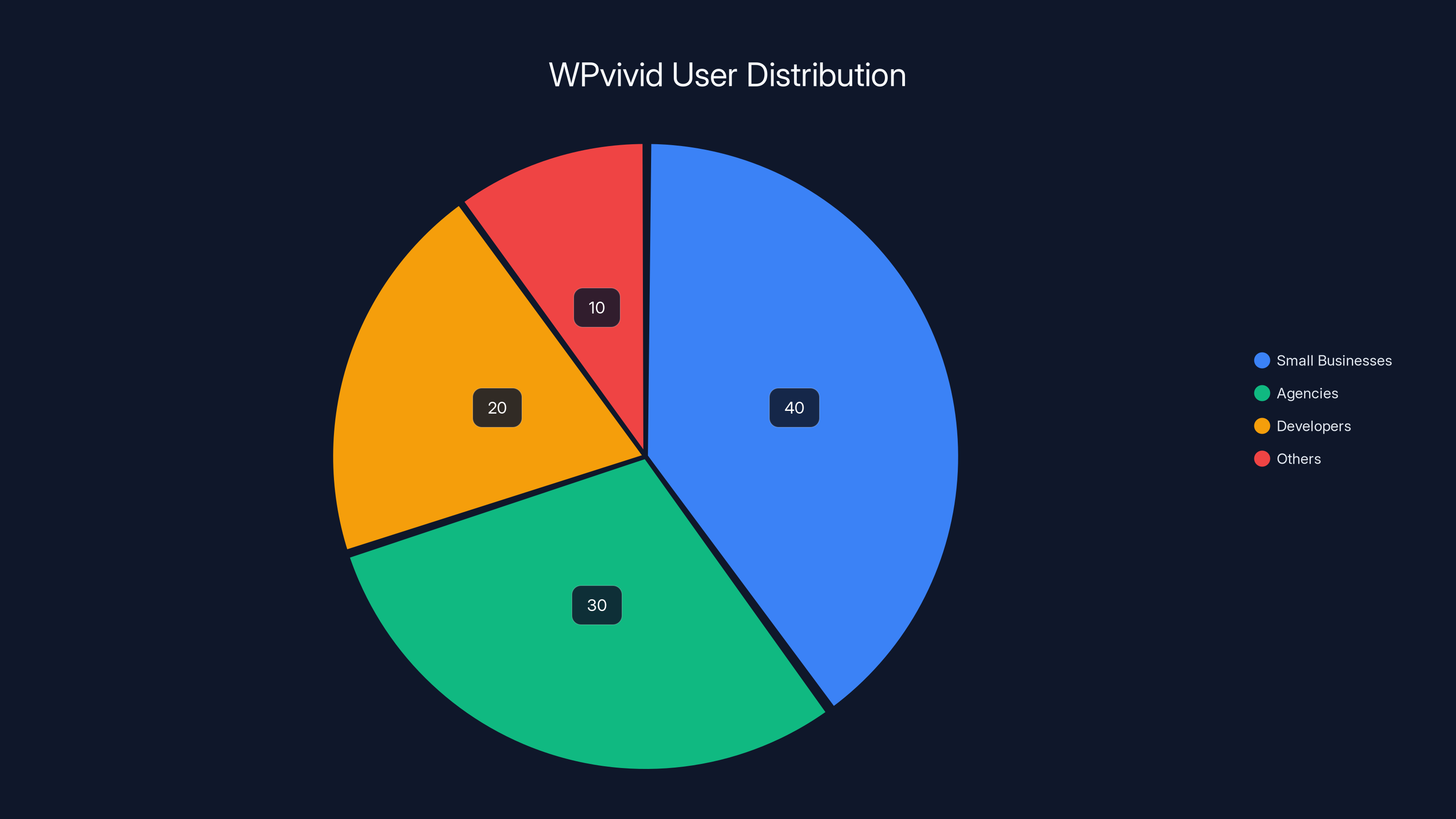 WPvivid User Distribution