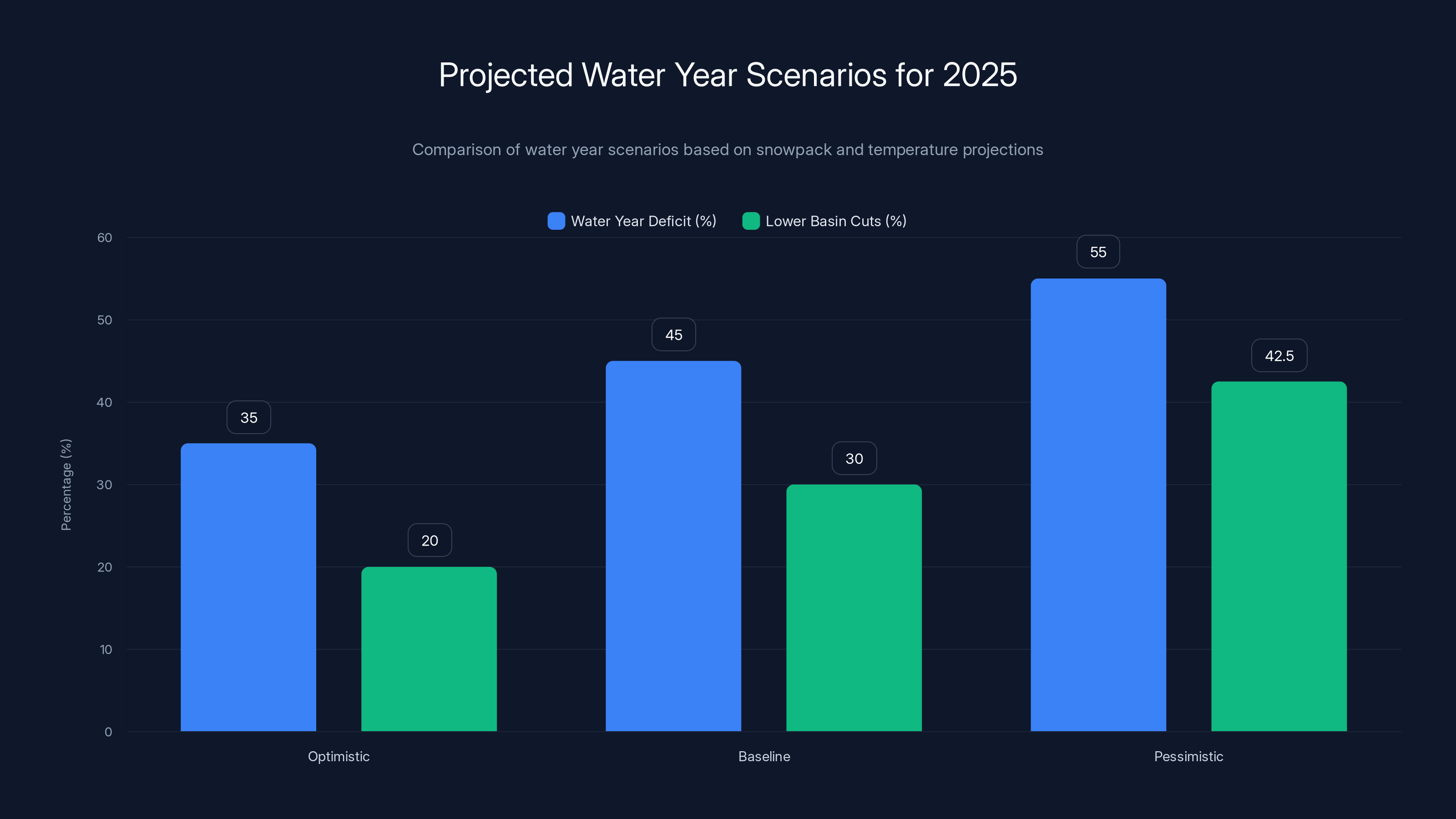 Projected Water Year Scenarios for 2025