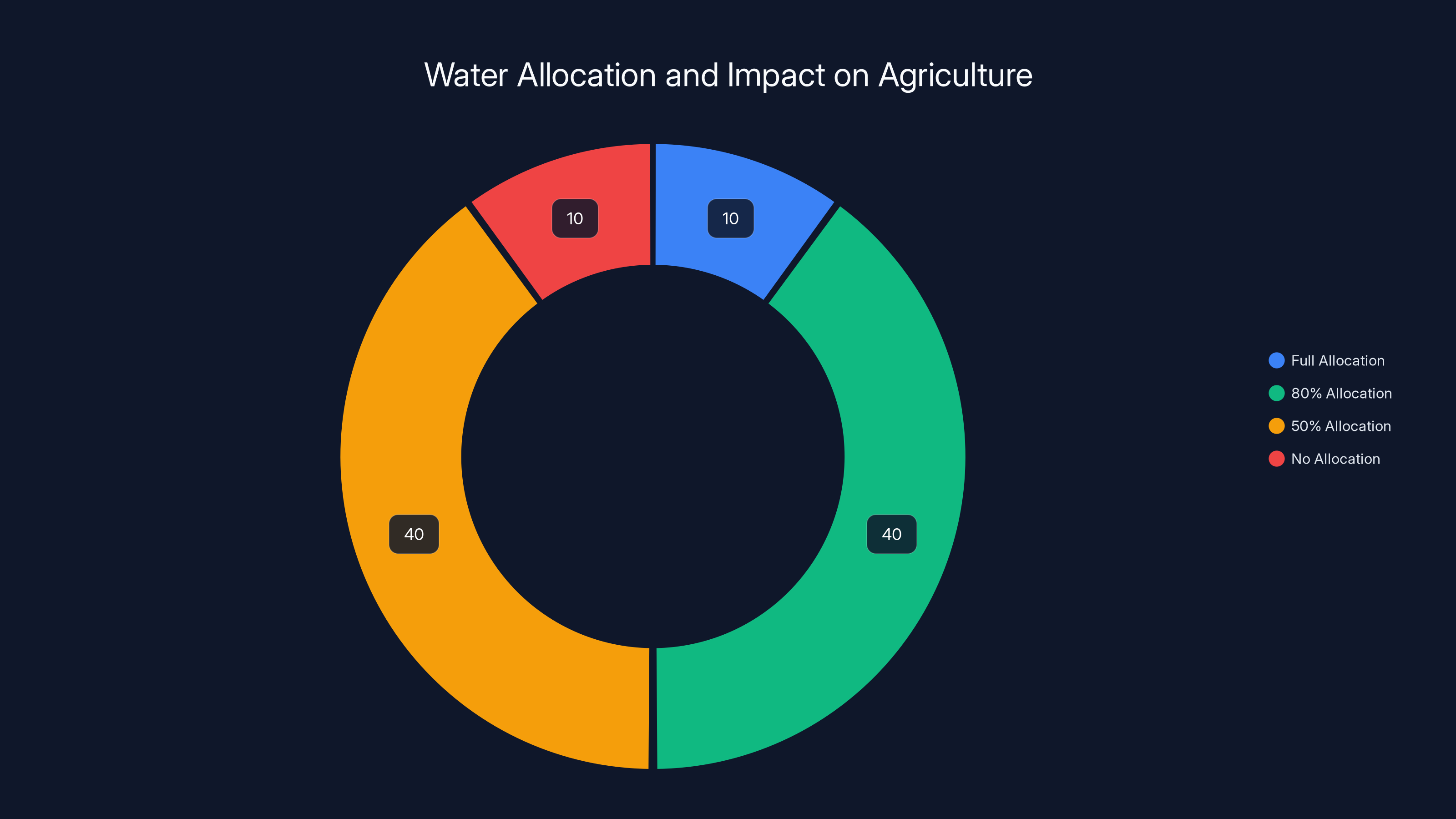 Water Allocation and Impact on Agriculture
