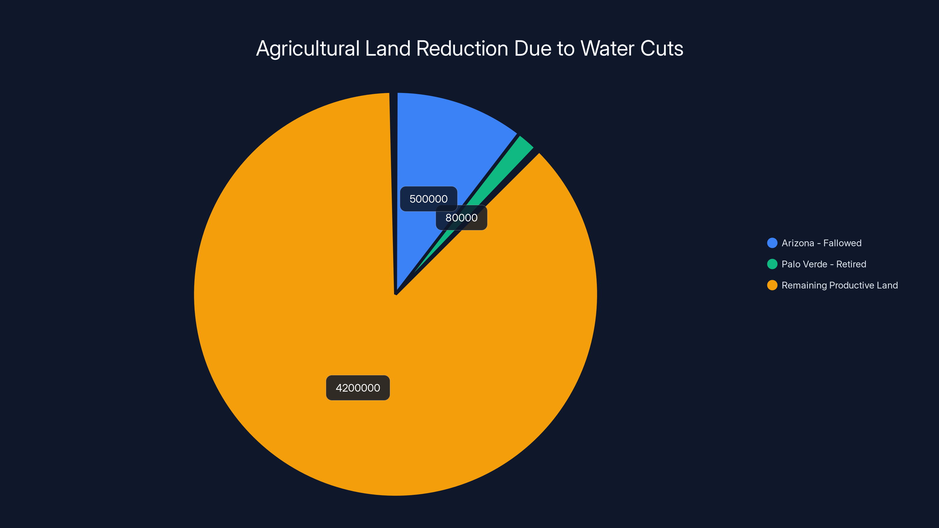 Agricultural Land Reduction Due to Water Cuts