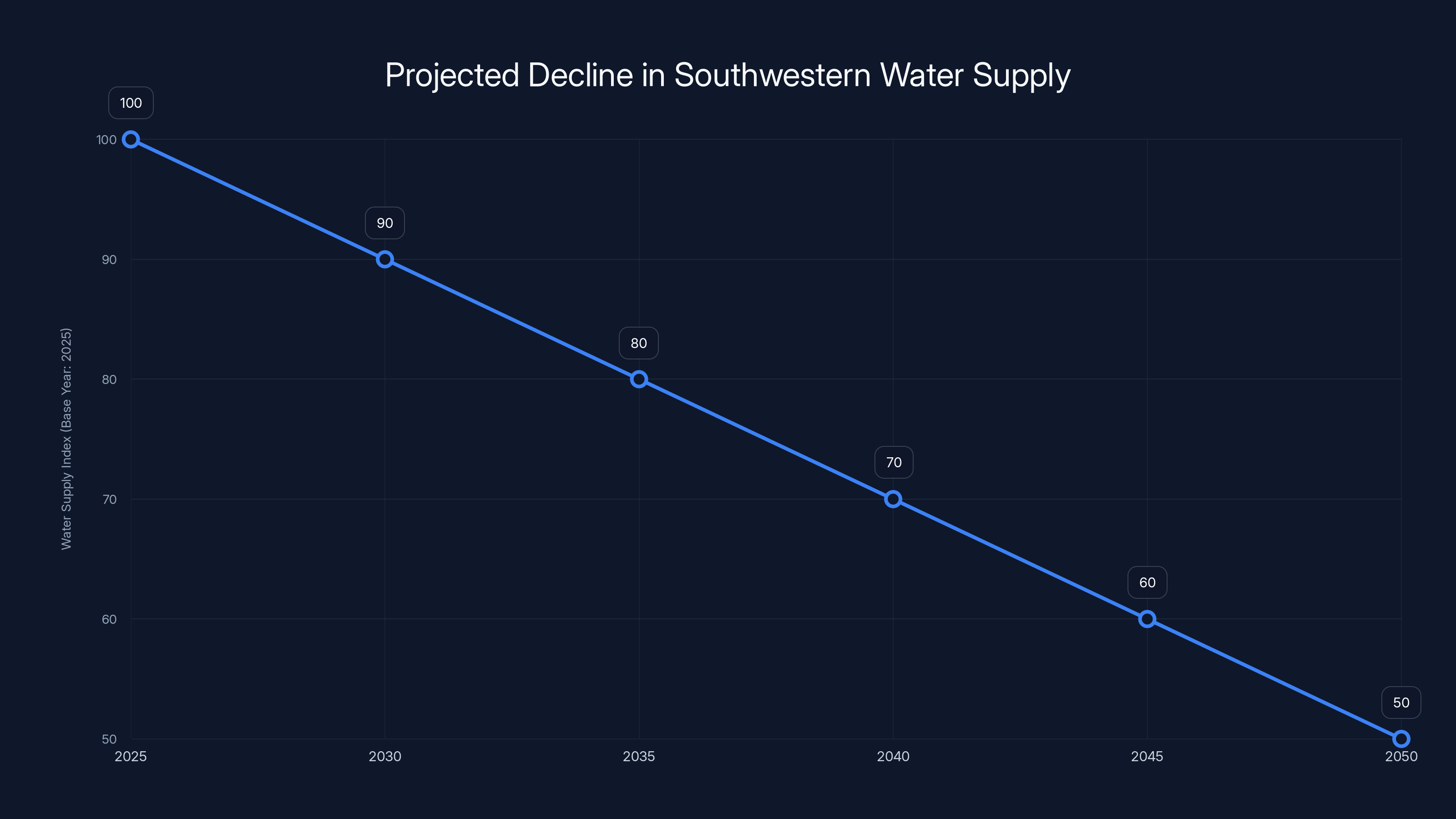 Projected Decline in Southwestern Water Supply