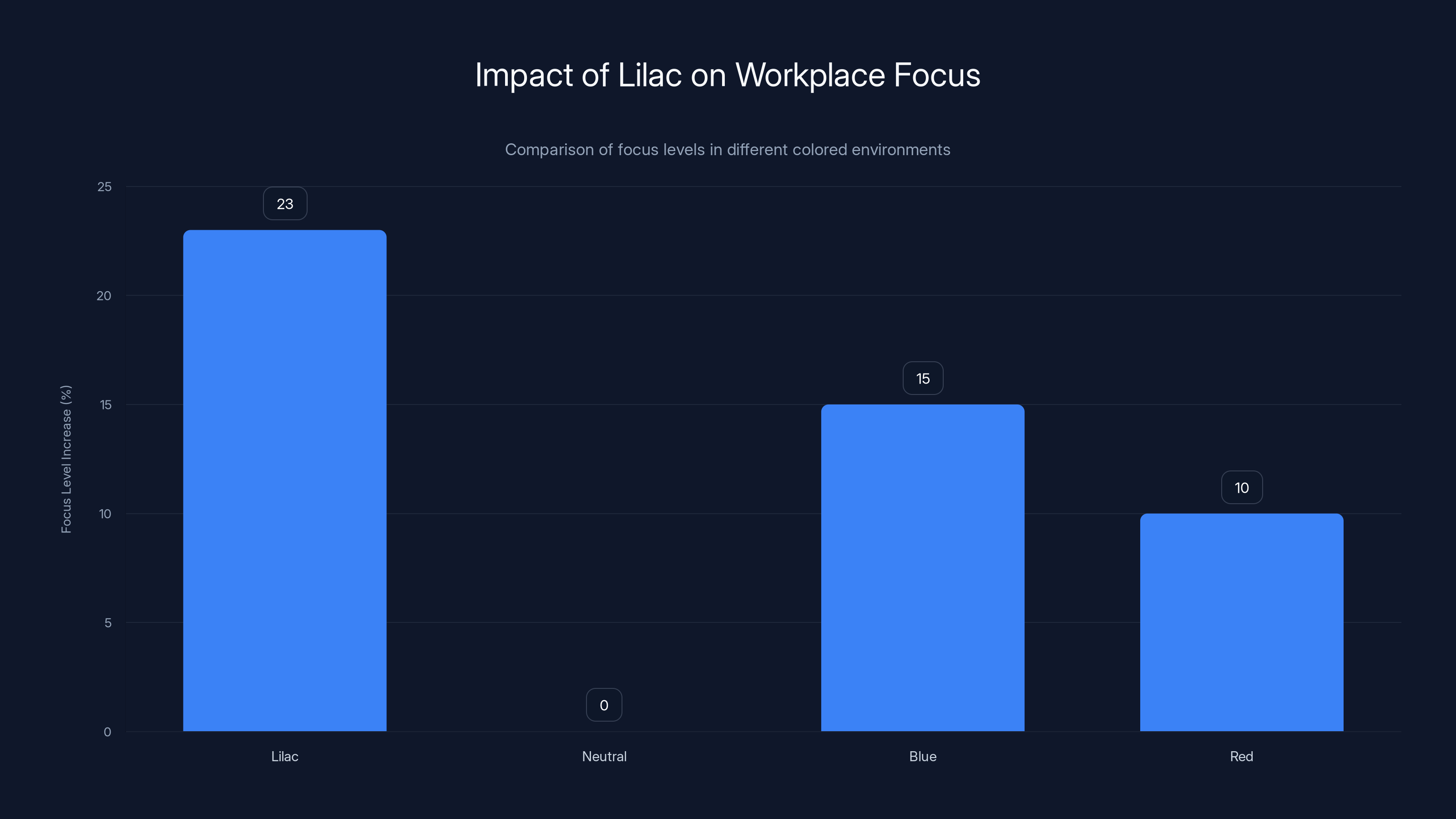 Impact of Lilac on Workplace Focus