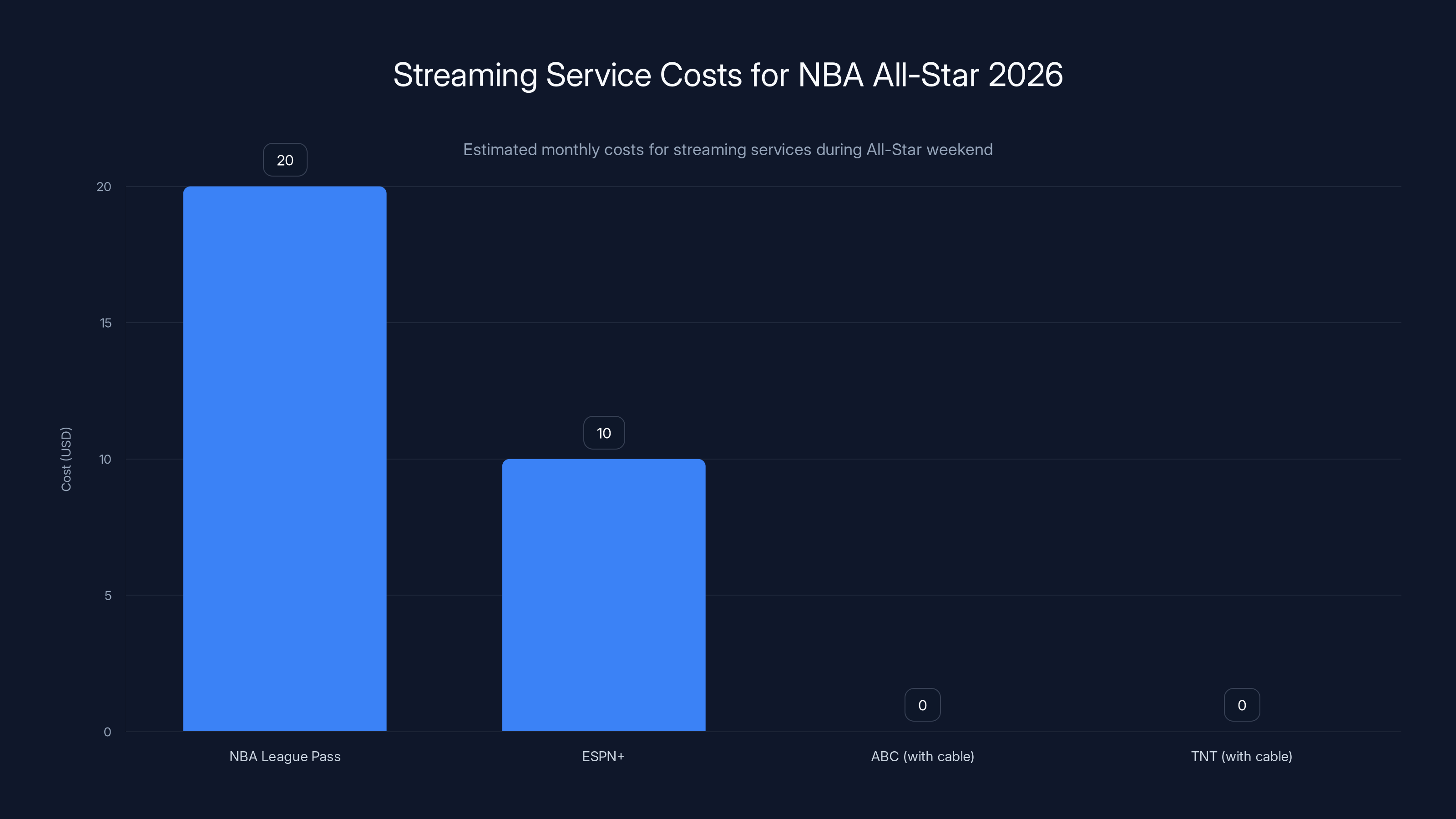 Streaming Service Costs for NBA All-Star 2026