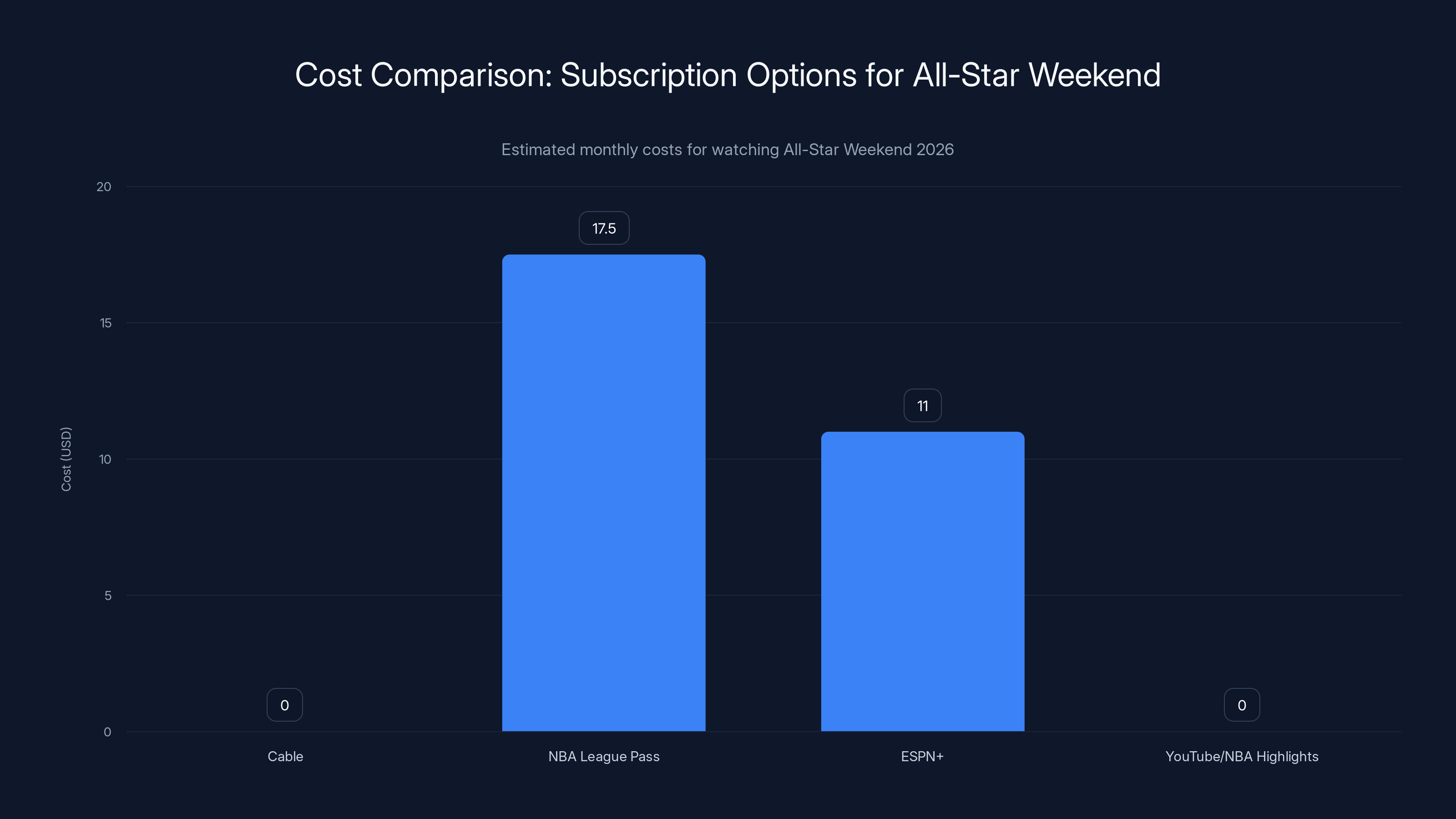 Cost Comparison: Subscription Options for All-Star Weekend