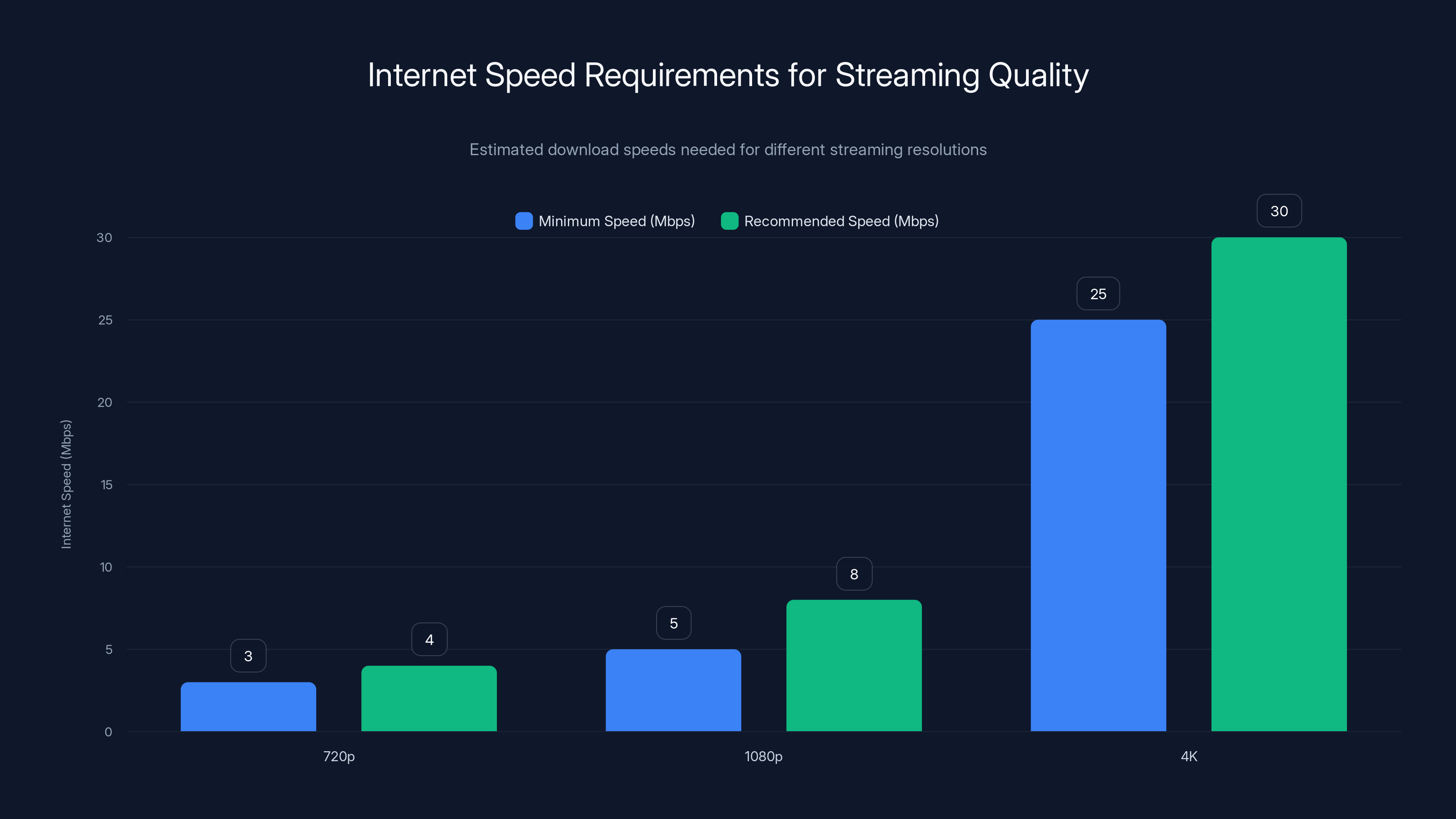 Internet Speed Requirements for Streaming Quality