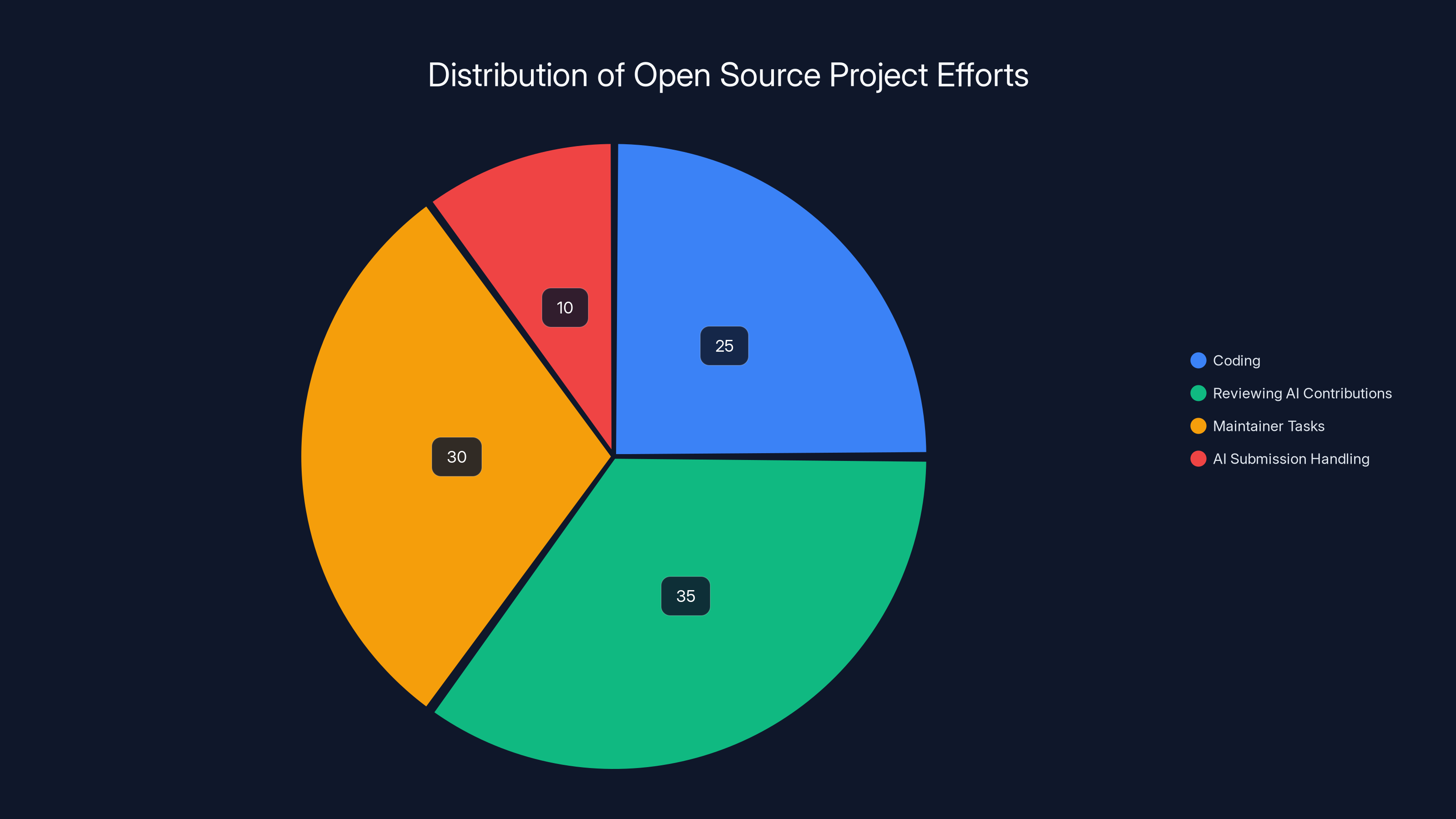 Distribution of Open Source Project Efforts